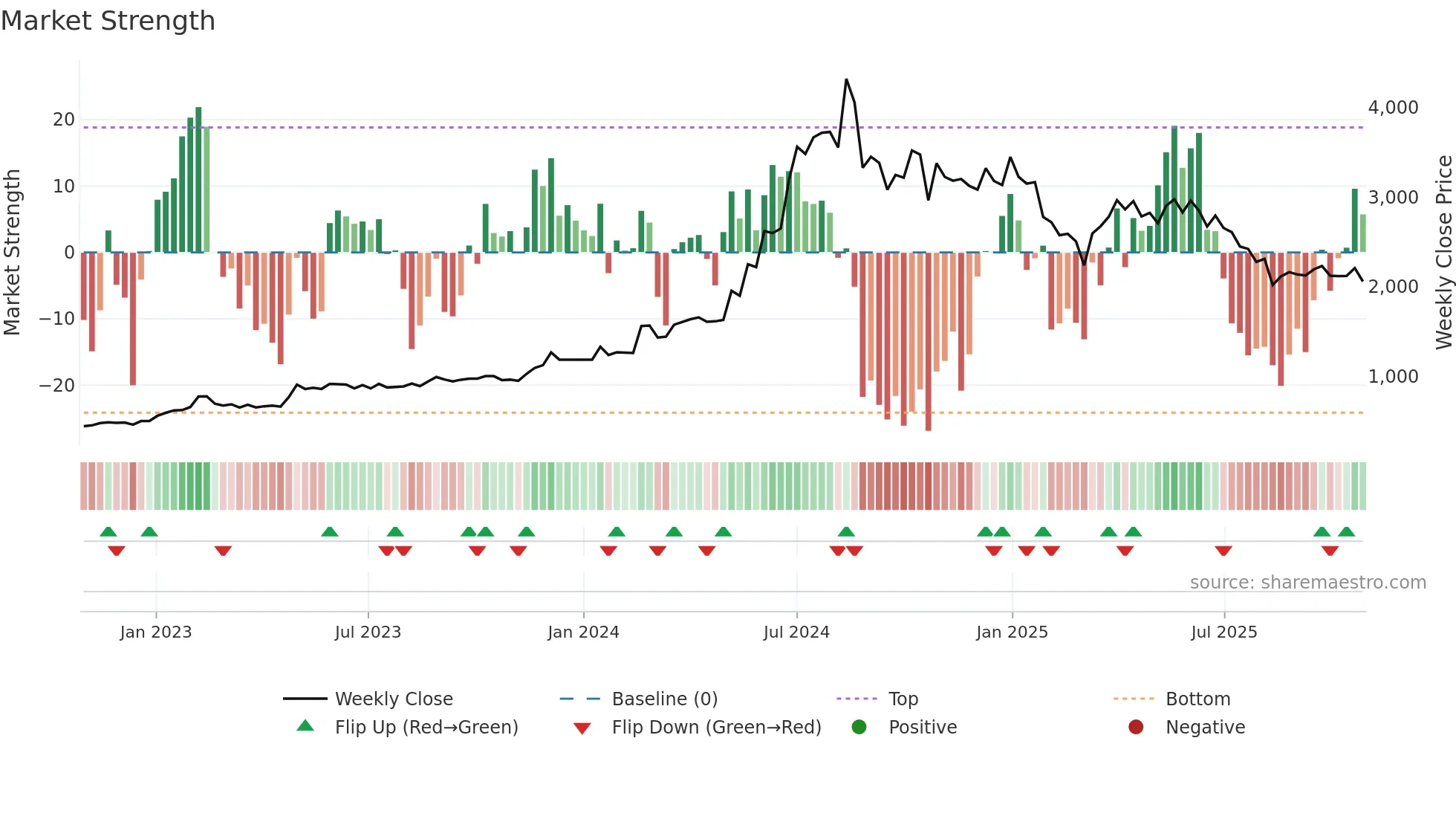 GRPLTD weekly Market Strength chart