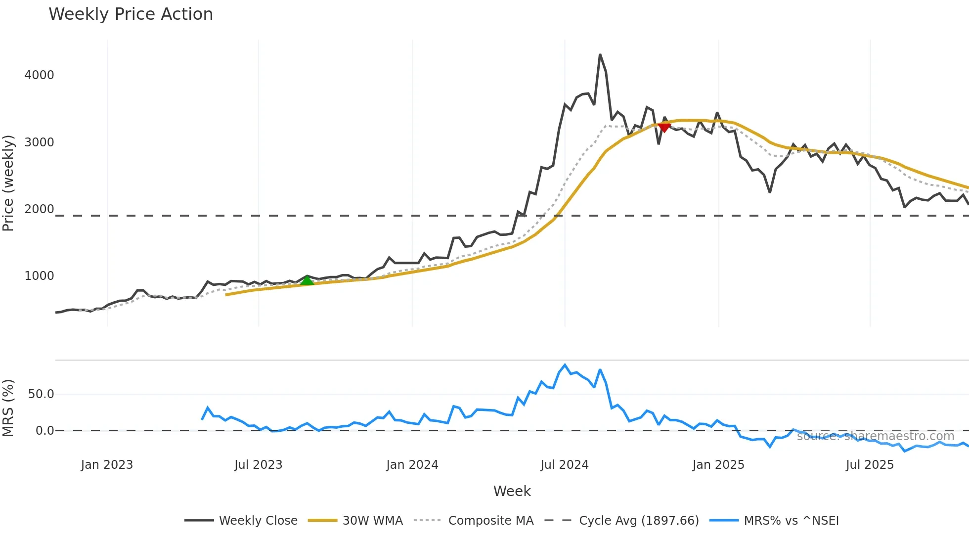 GRPLTD weekly Price Action chart, closing 2025-10-27