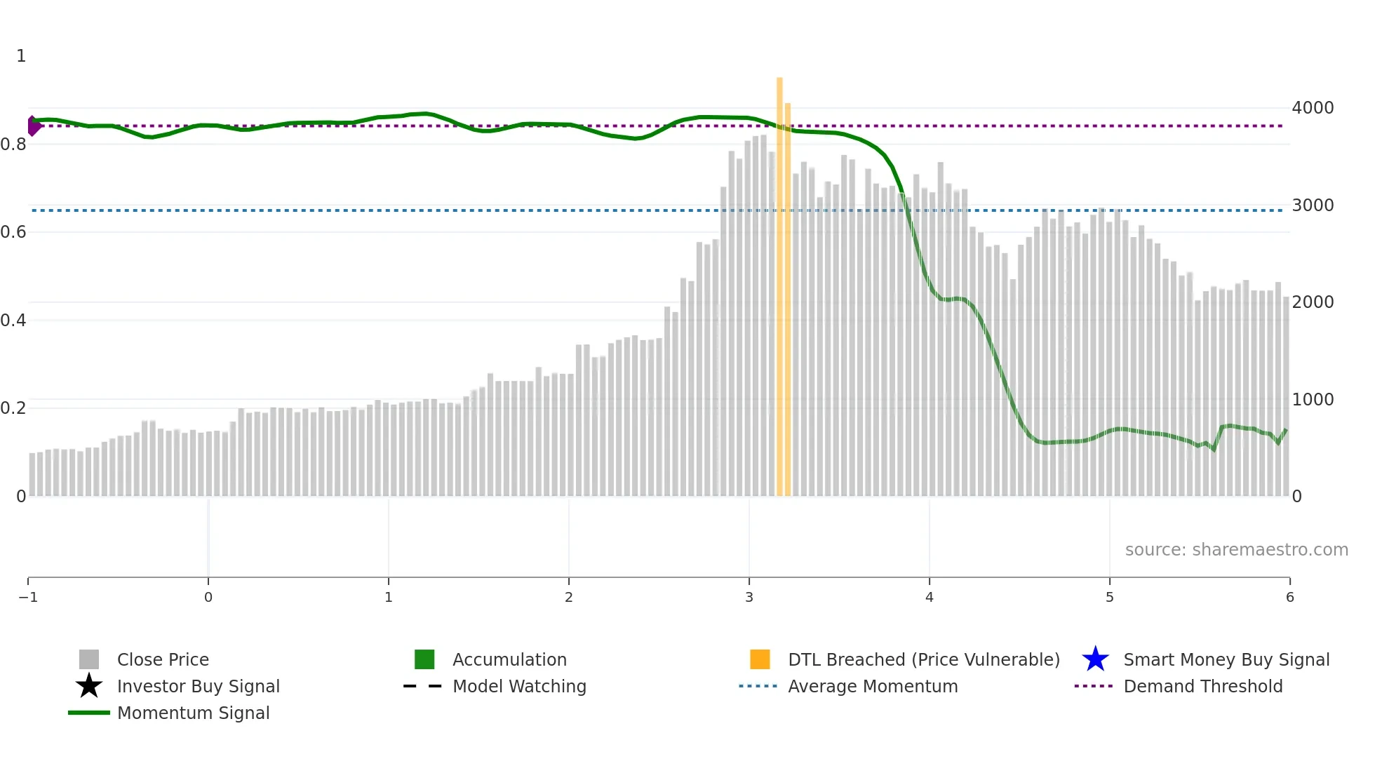 GRPLTD weekly Smart Money chart