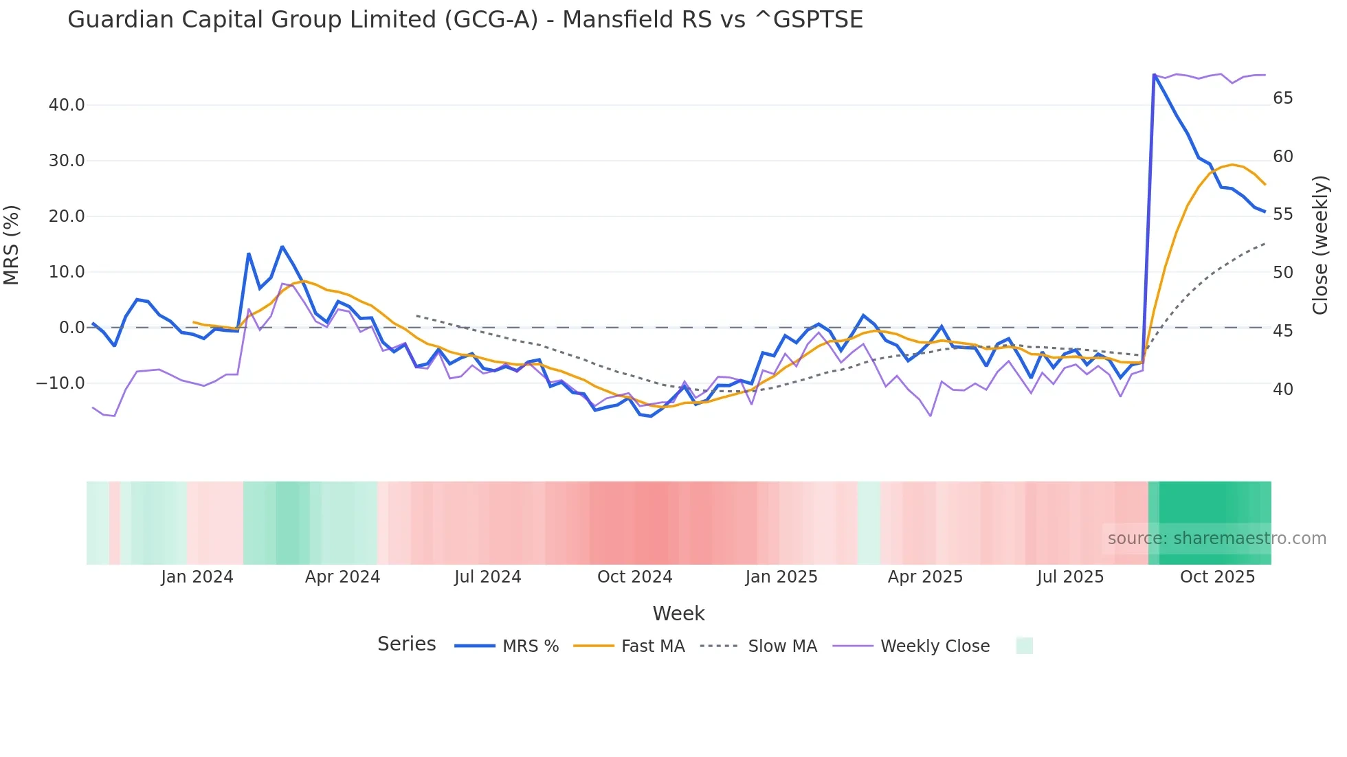 GCG-A Mansfield Relative Strength chart