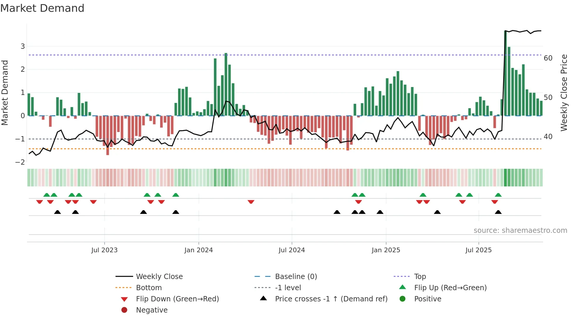 GCG-A weekly Market Demand chart