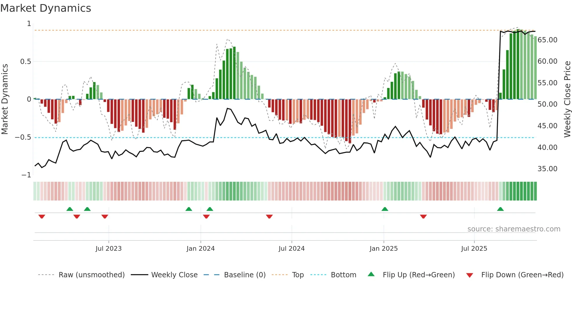 GCG-A weekly Market Dynamics chart