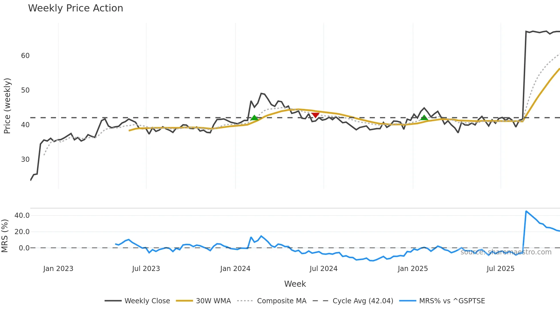 GCG-A weekly Price Action chart, closing 2025-10-31