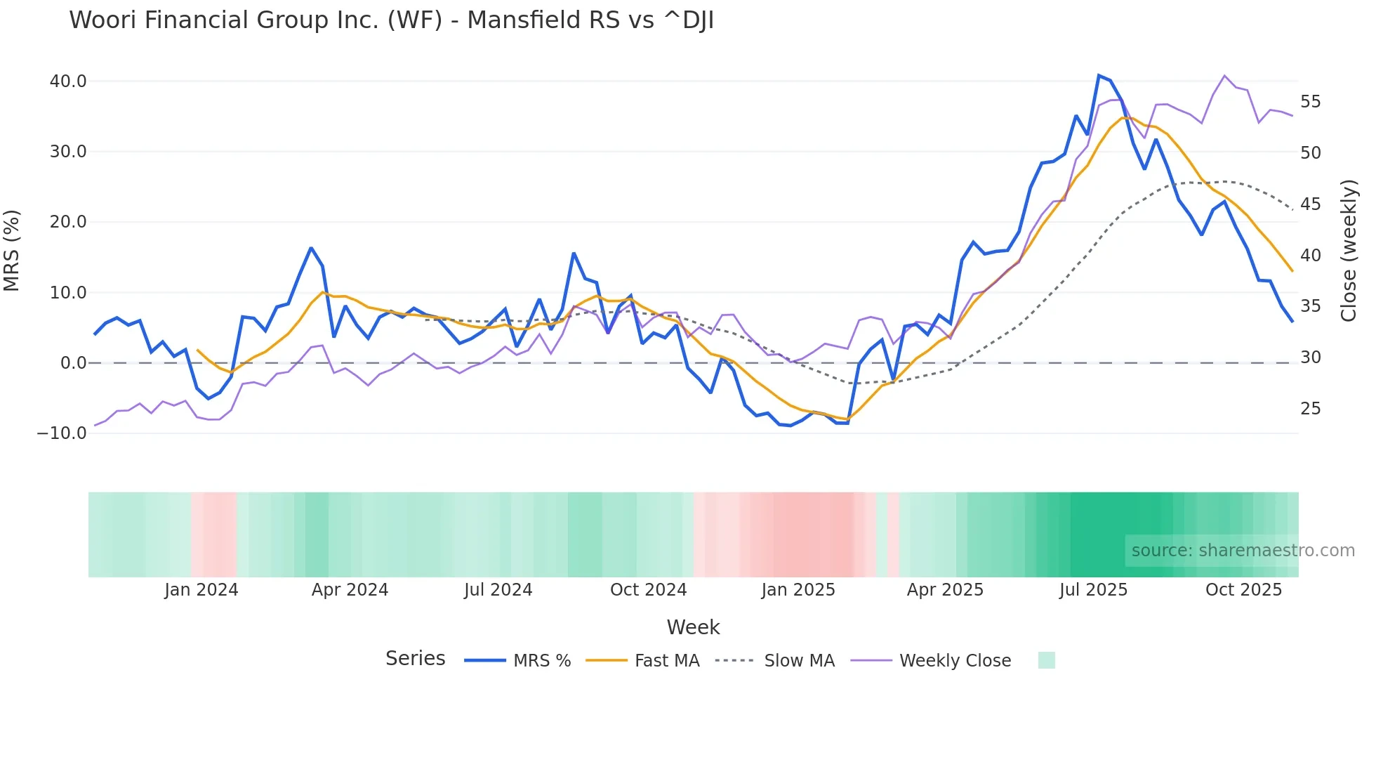 WF Mansfield Relative Strength chart