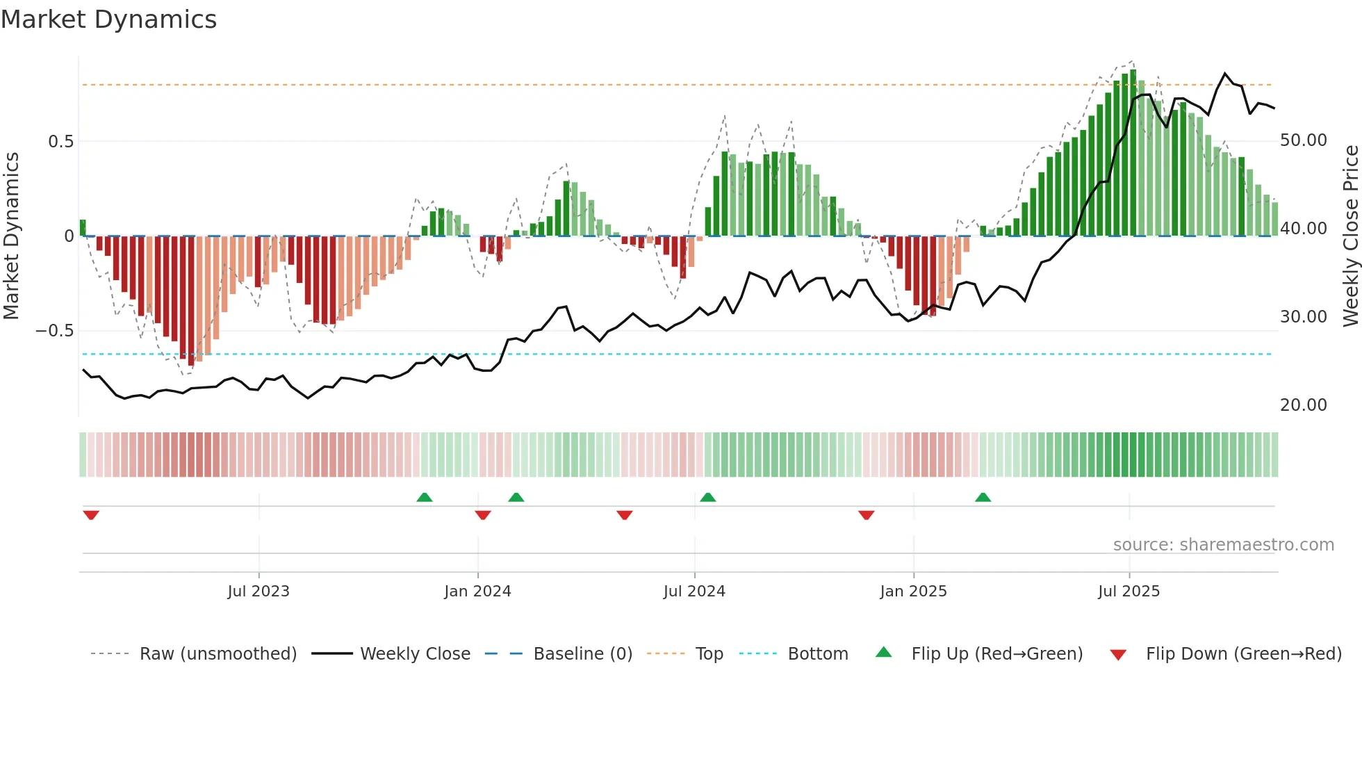 WF weekly Market Dynamics chart