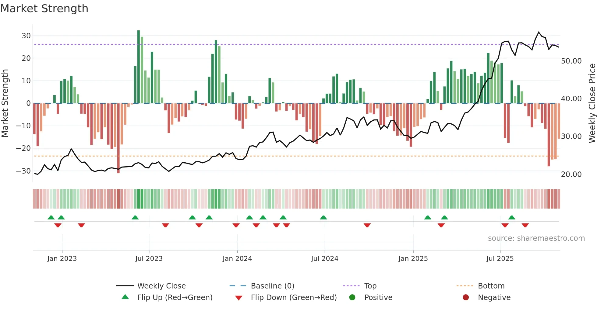 WF weekly Market Strength chart