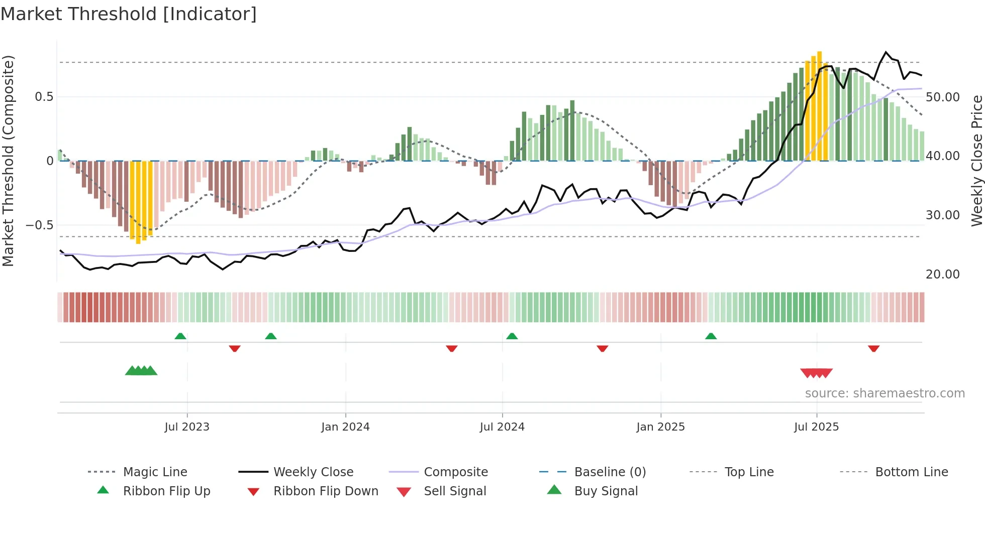 WF weekly Market Threshold chart