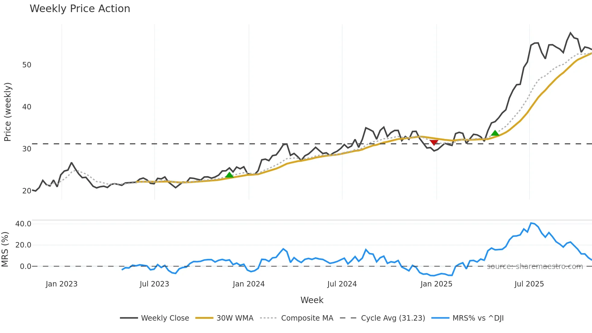 WF weekly Price Action chart, closing 2025-10-31