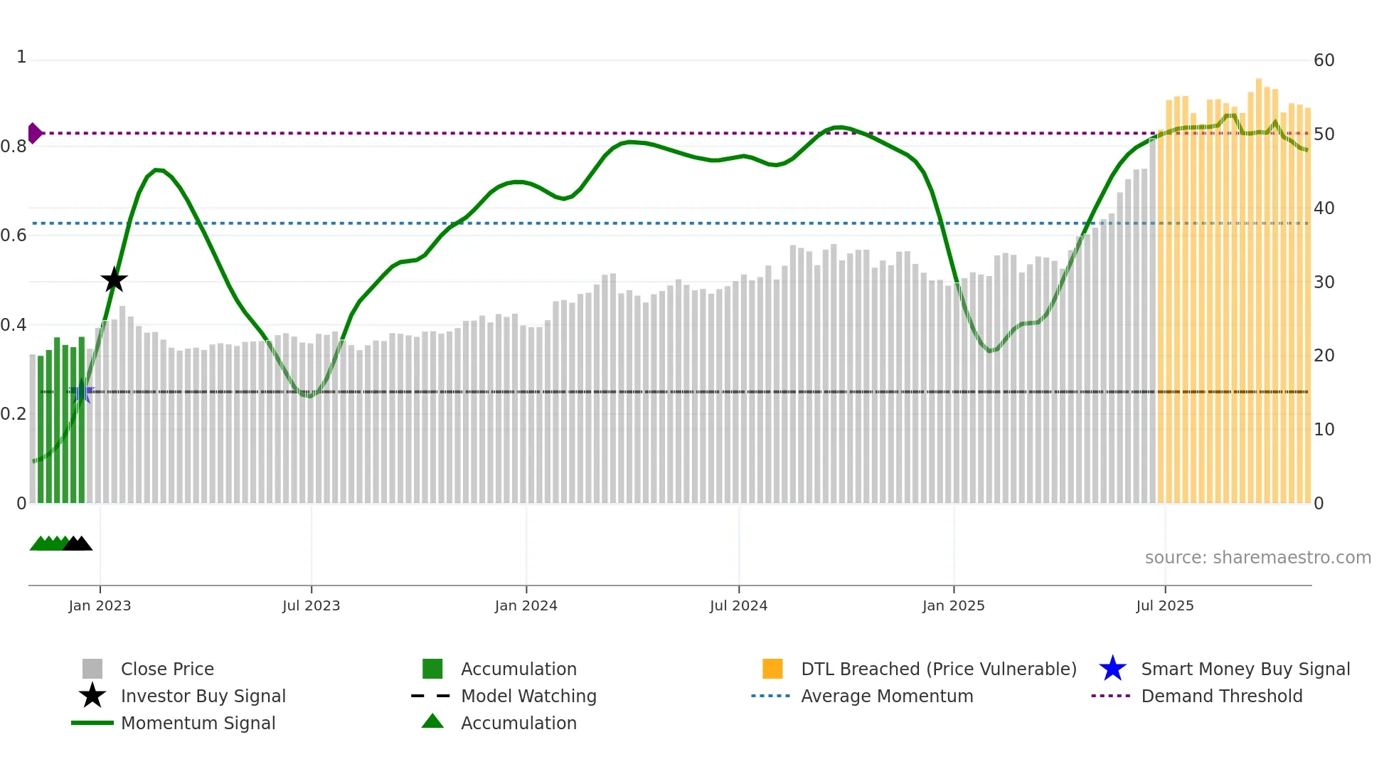 WF weekly Smart Money chart