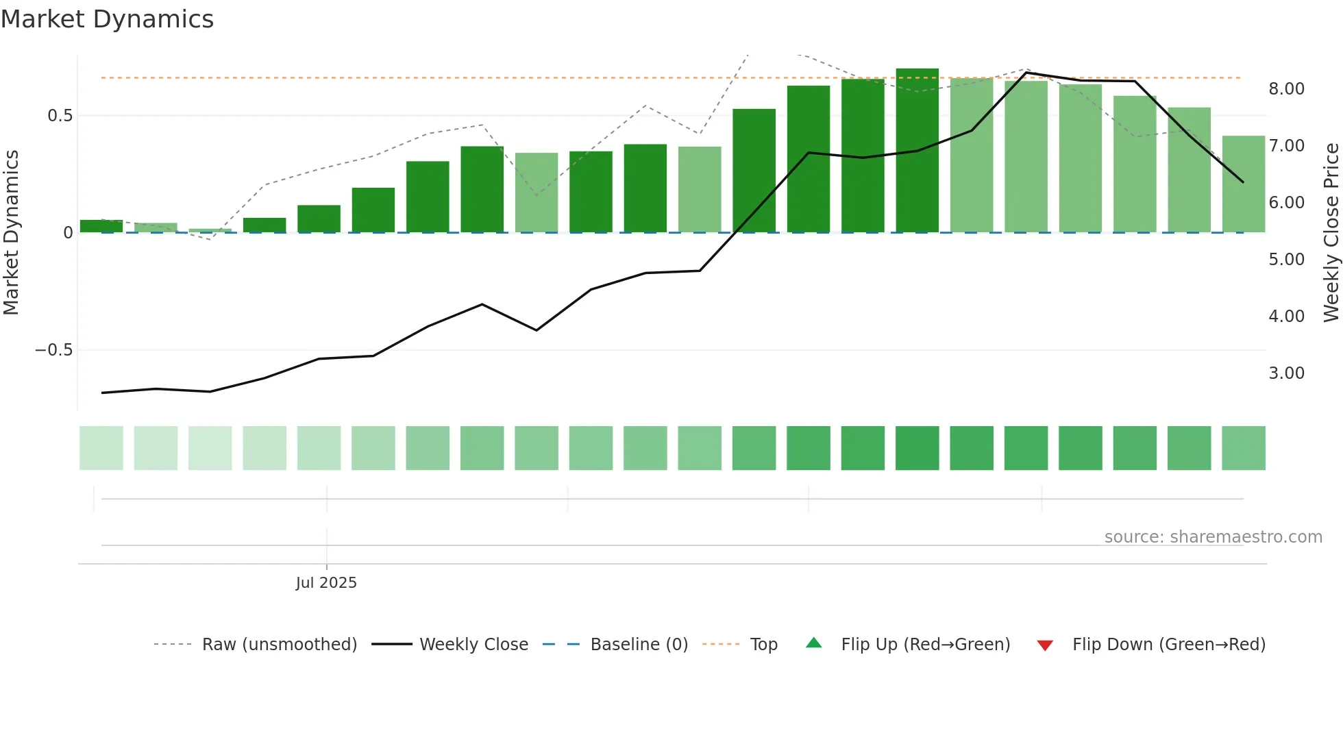 APM weekly Market Dynamics chart