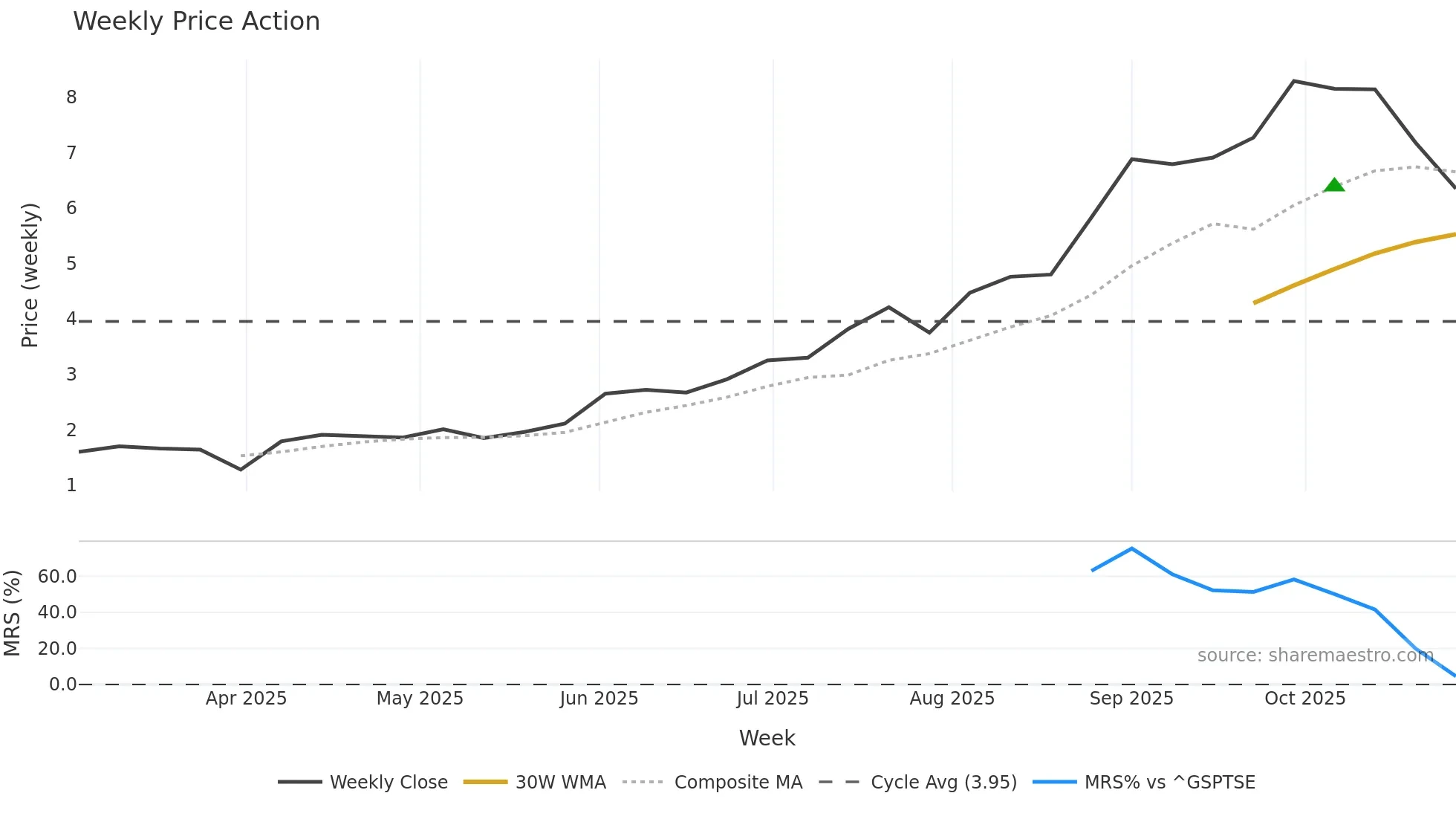 APM weekly Price Action chart, closing 2025-10-20