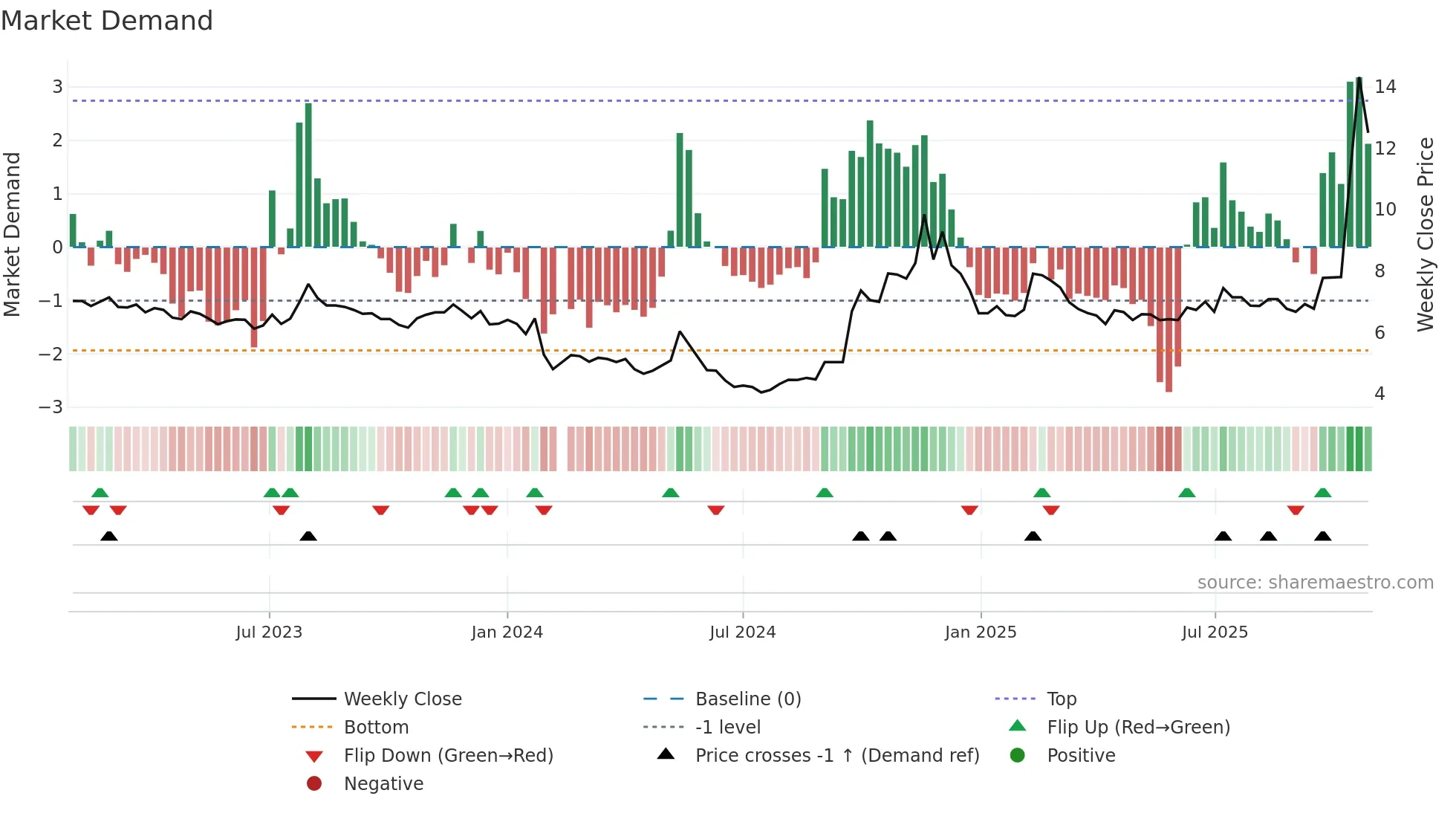002208 weekly Market Demand chart