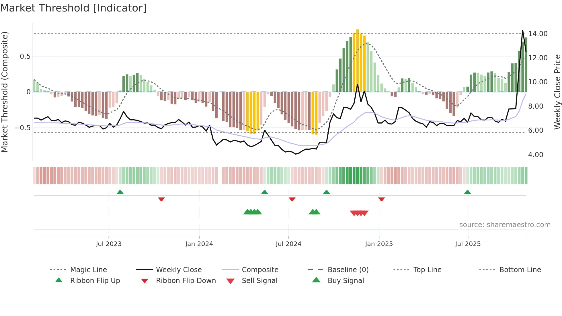 002208 weekly Market Threshold chart