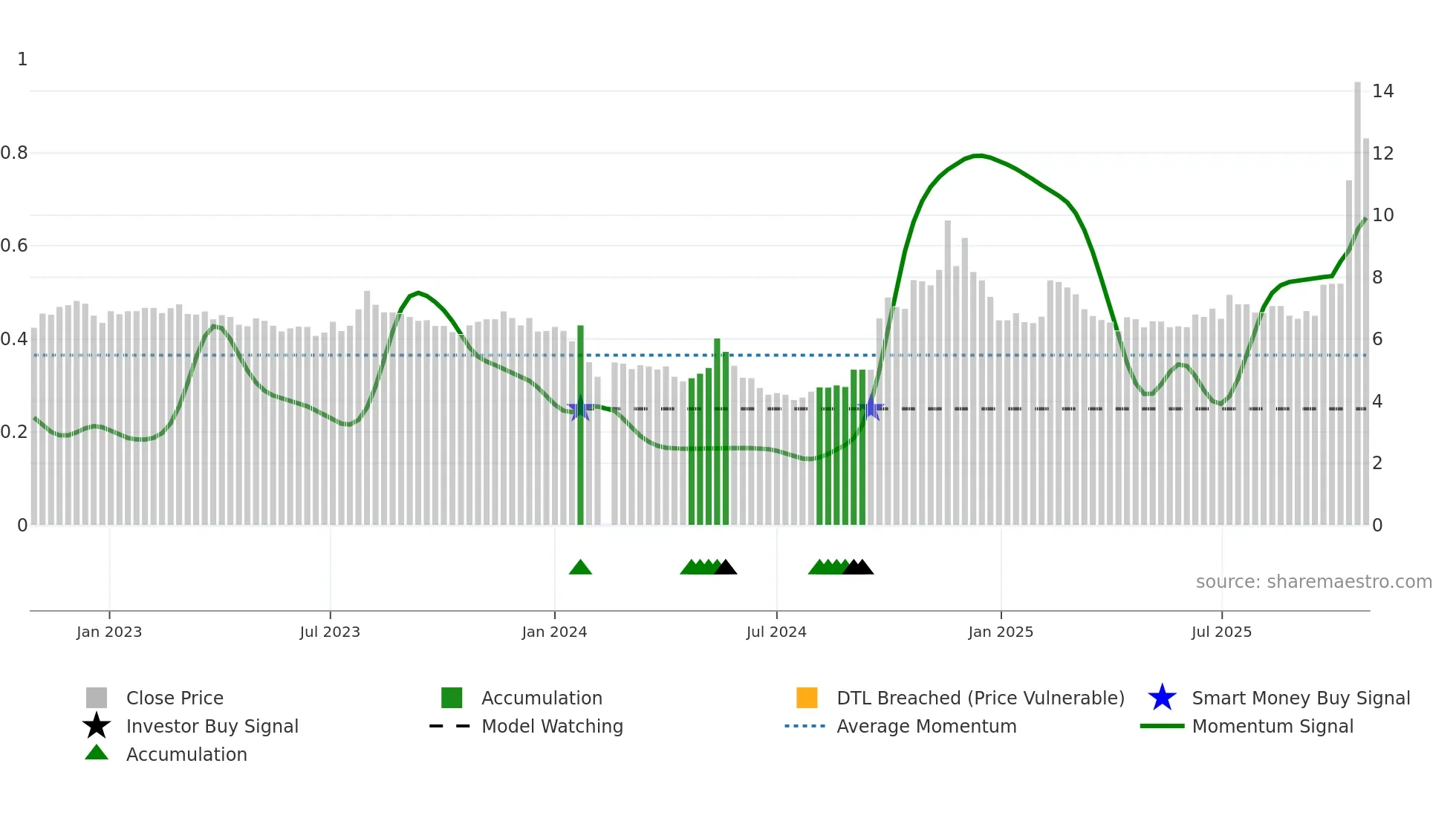 002208 weekly Smart Money chart