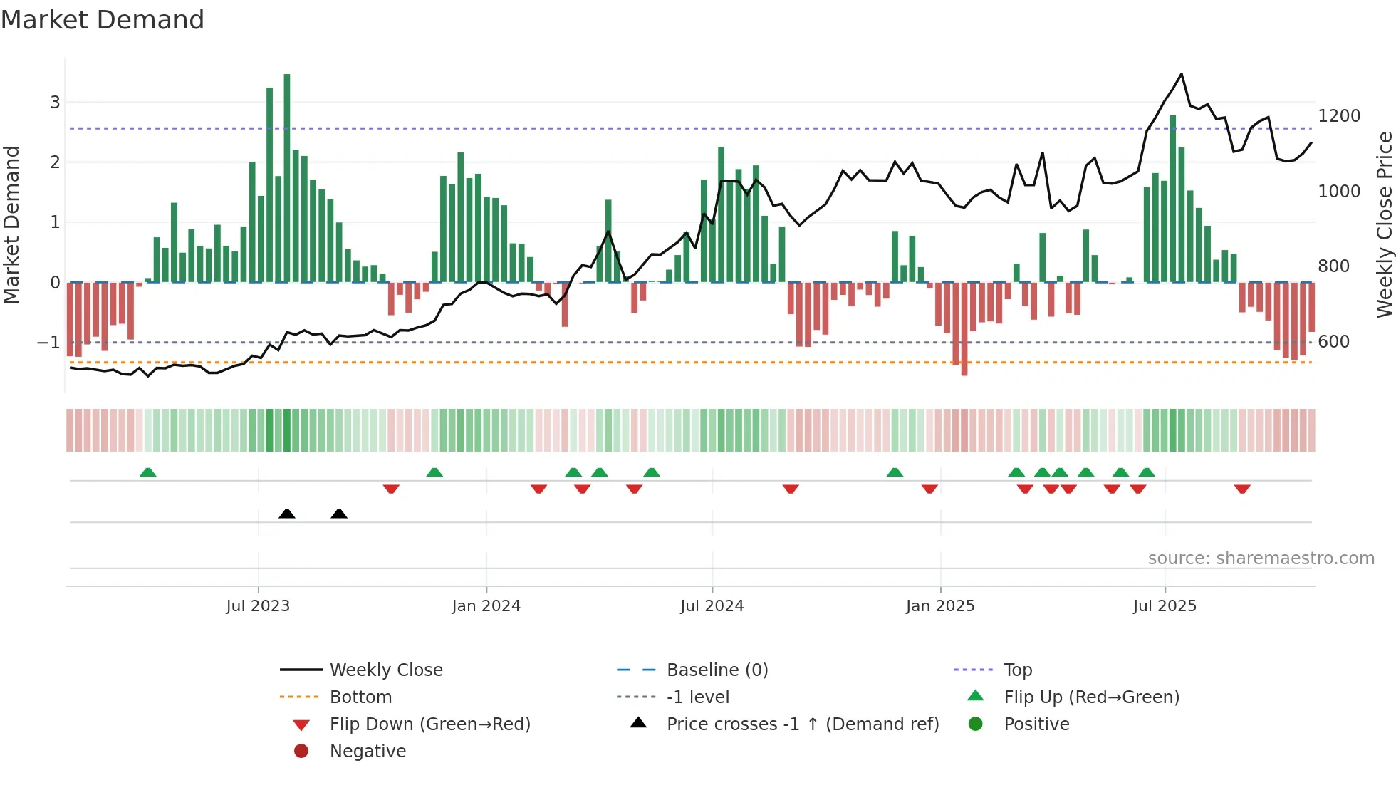 7513 weekly Market Demand chart