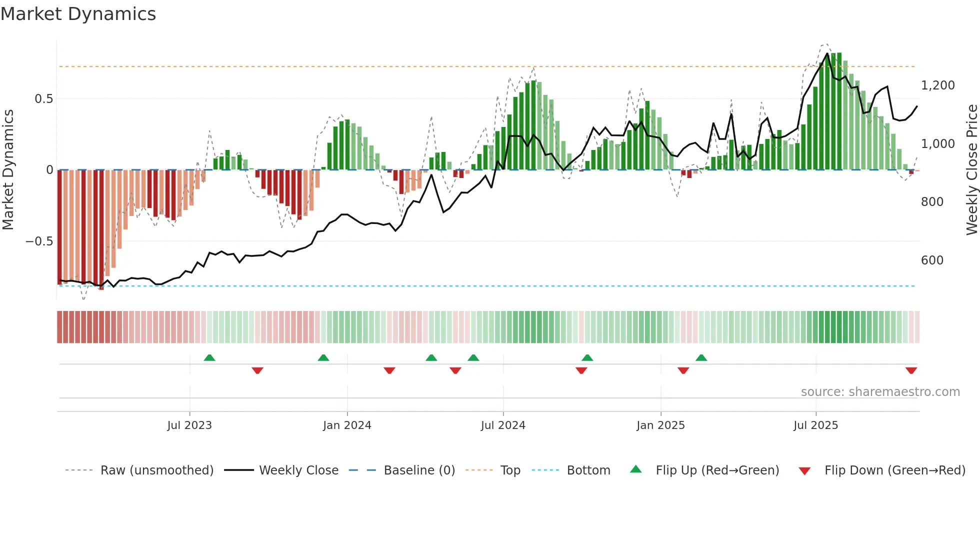7513 weekly Market Dynamics chart