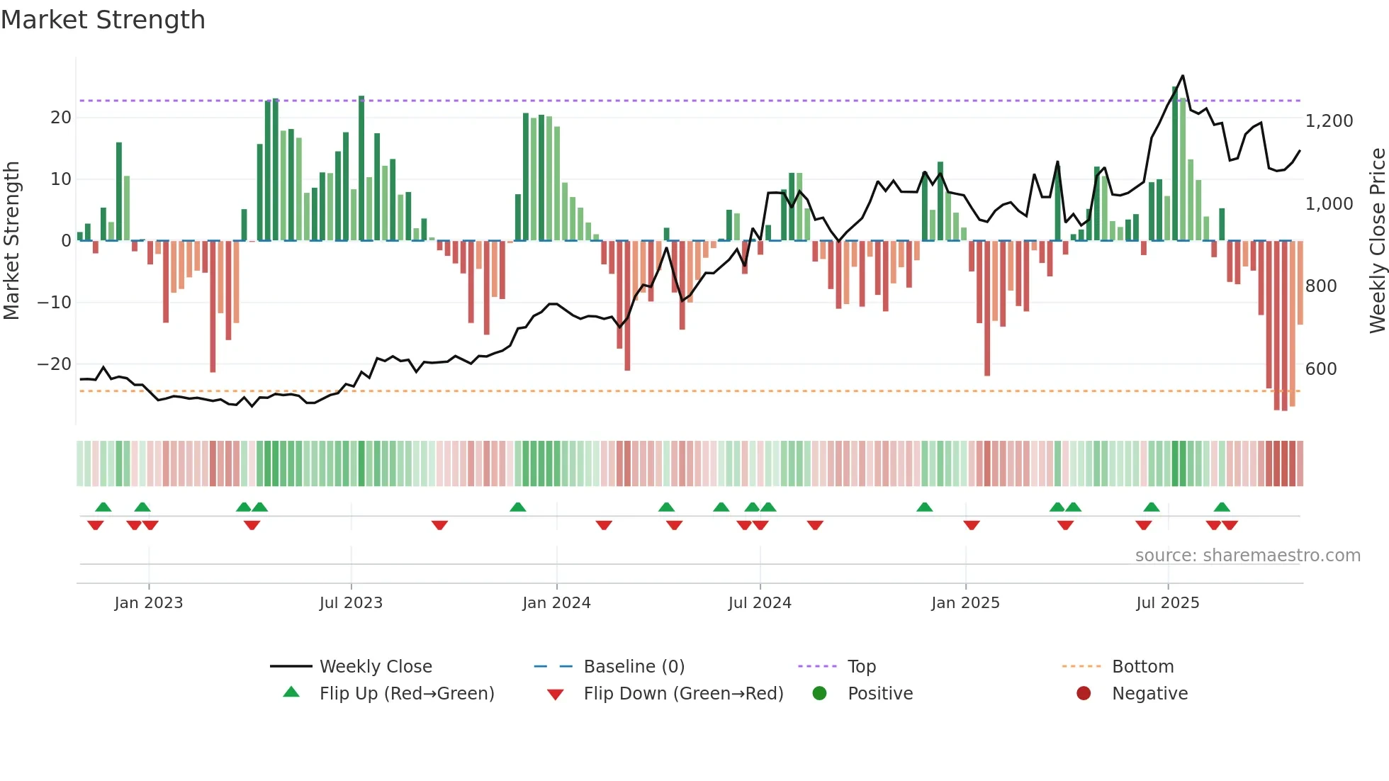 7513 weekly Market Strength chart