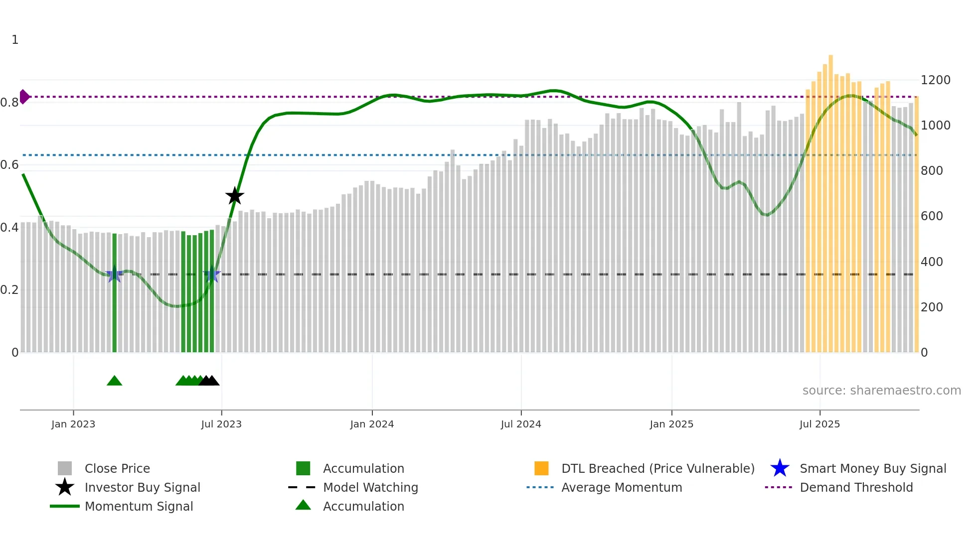 7513 weekly Smart Money chart