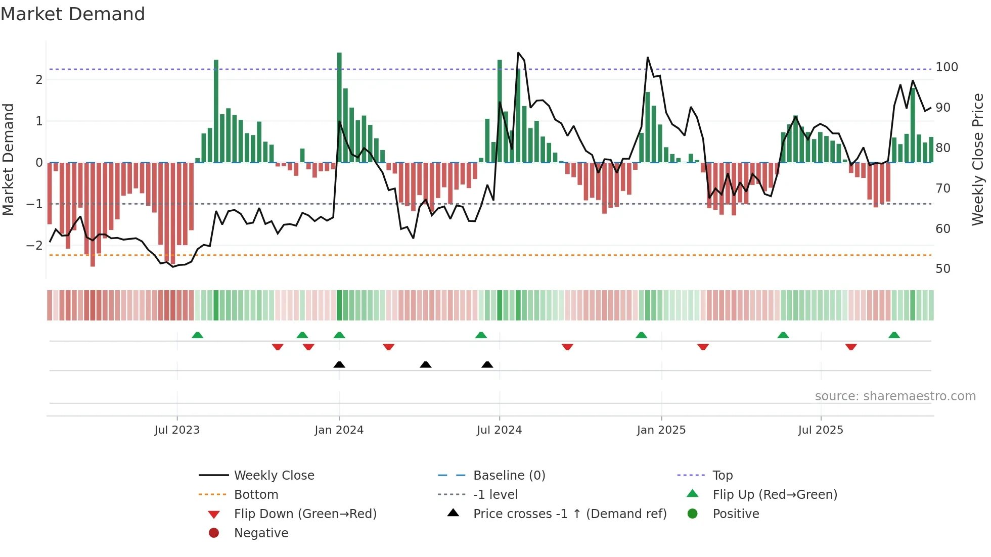 KOTHARIPRO weekly Market Demand chart