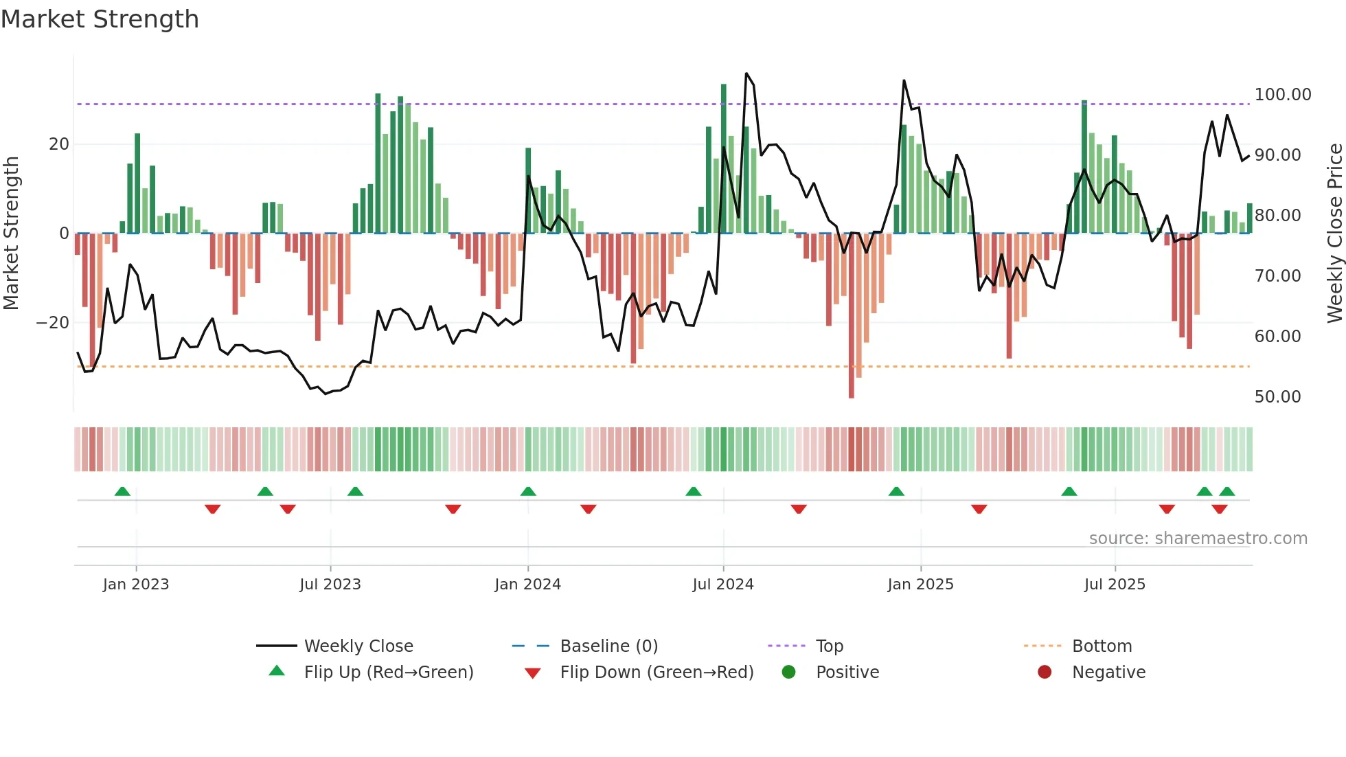 KOTHARIPRO weekly Market Strength chart