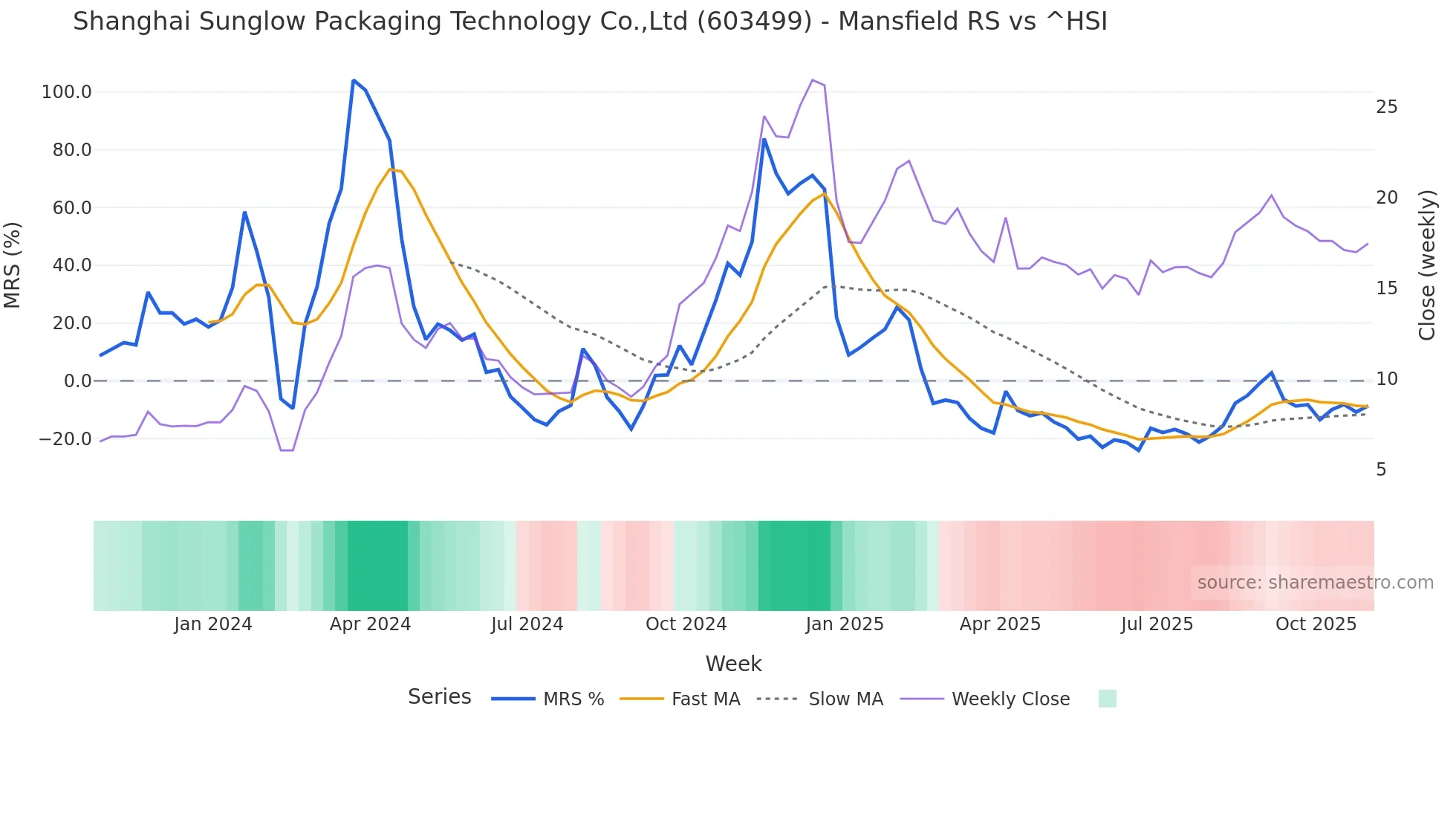 603499 Mansfield Relative Strength chart