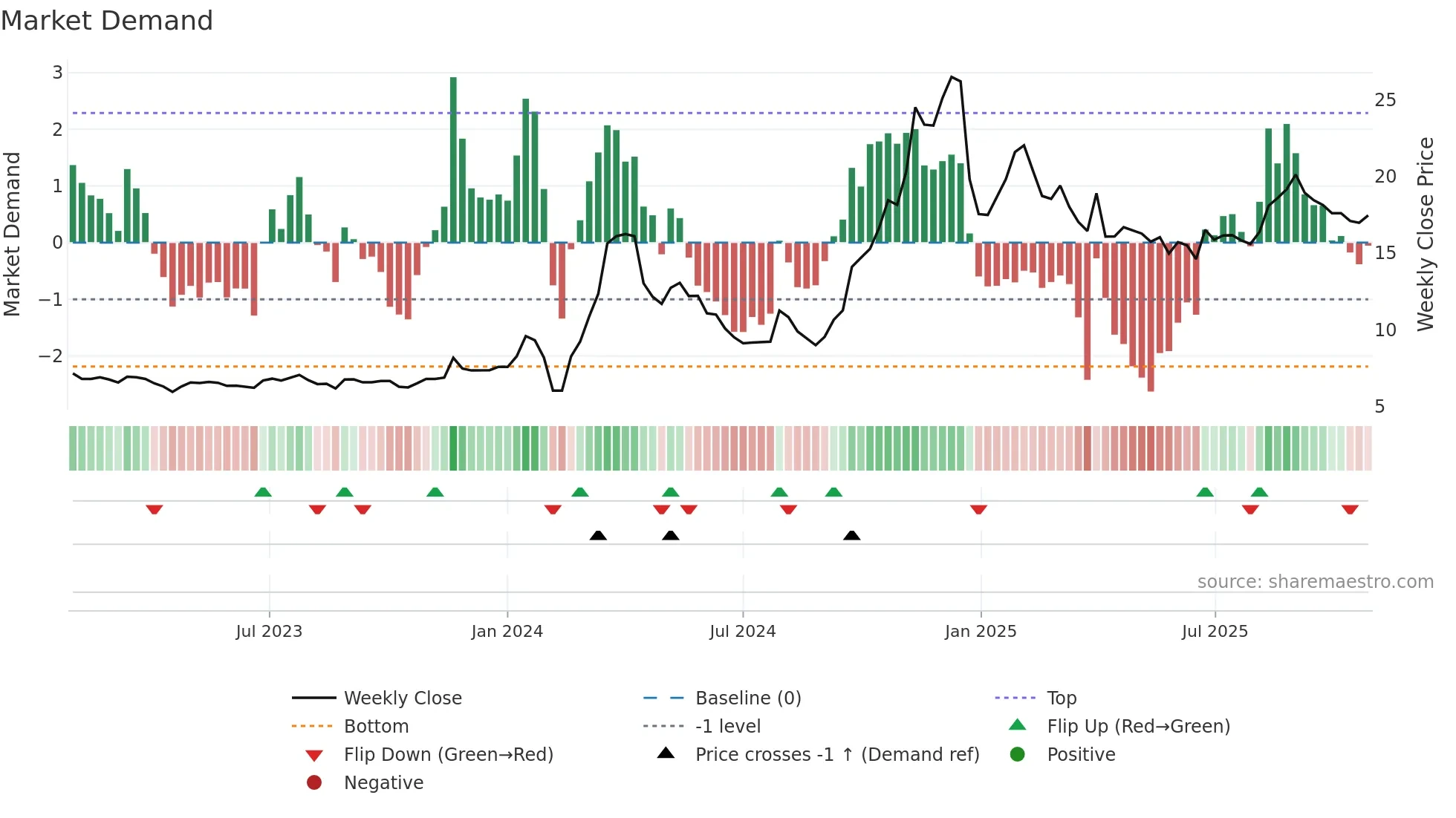 603499 weekly Market Demand chart
