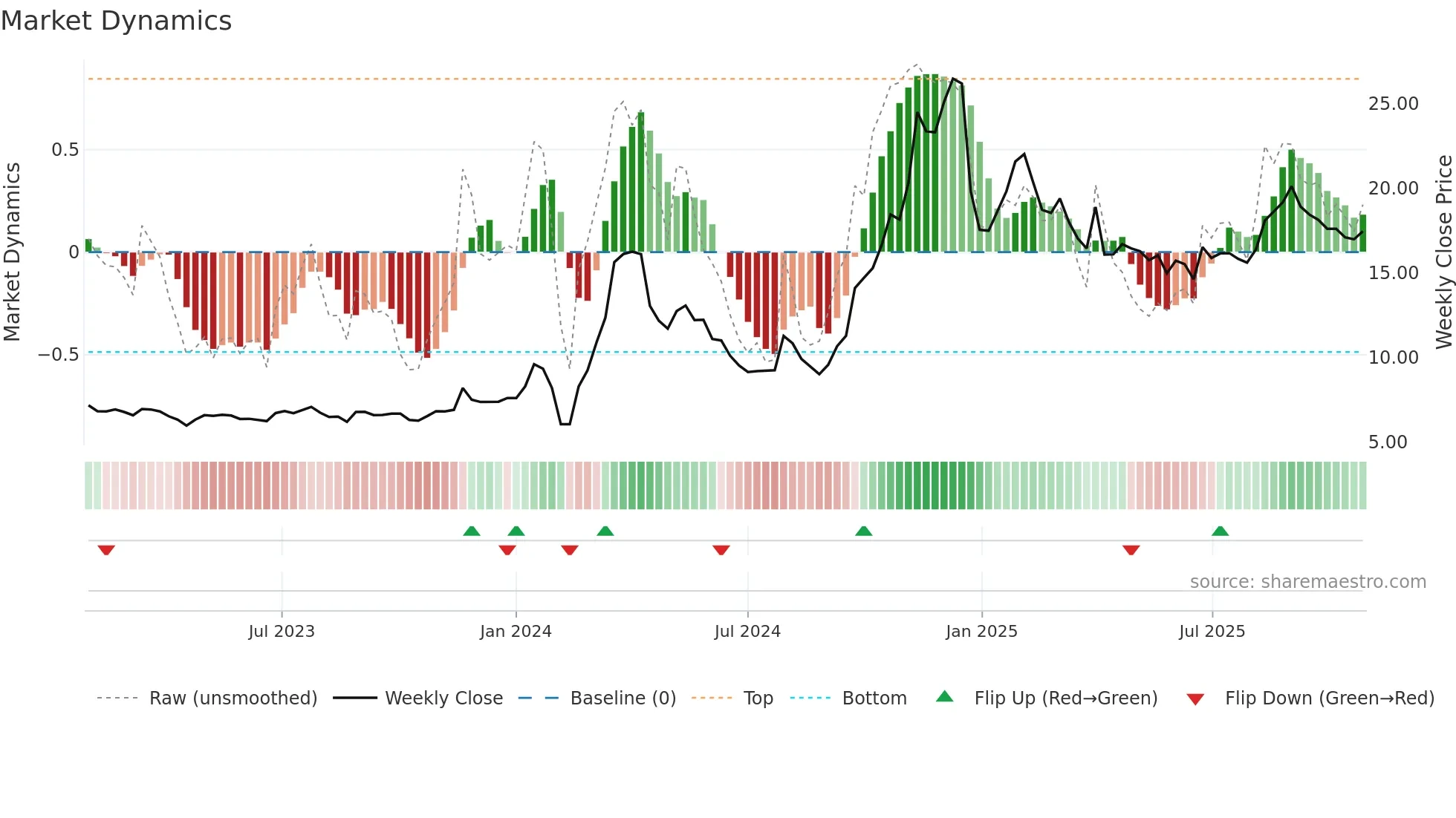 603499 weekly Market Dynamics chart