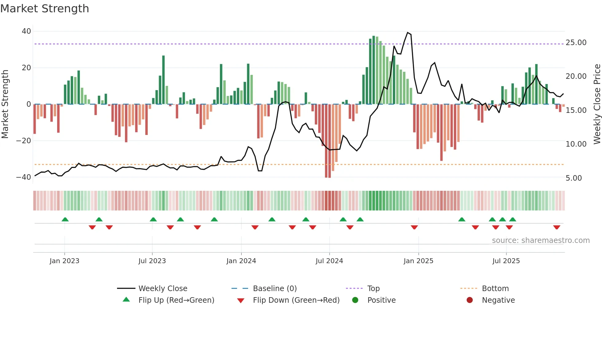 603499 weekly Market Strength chart