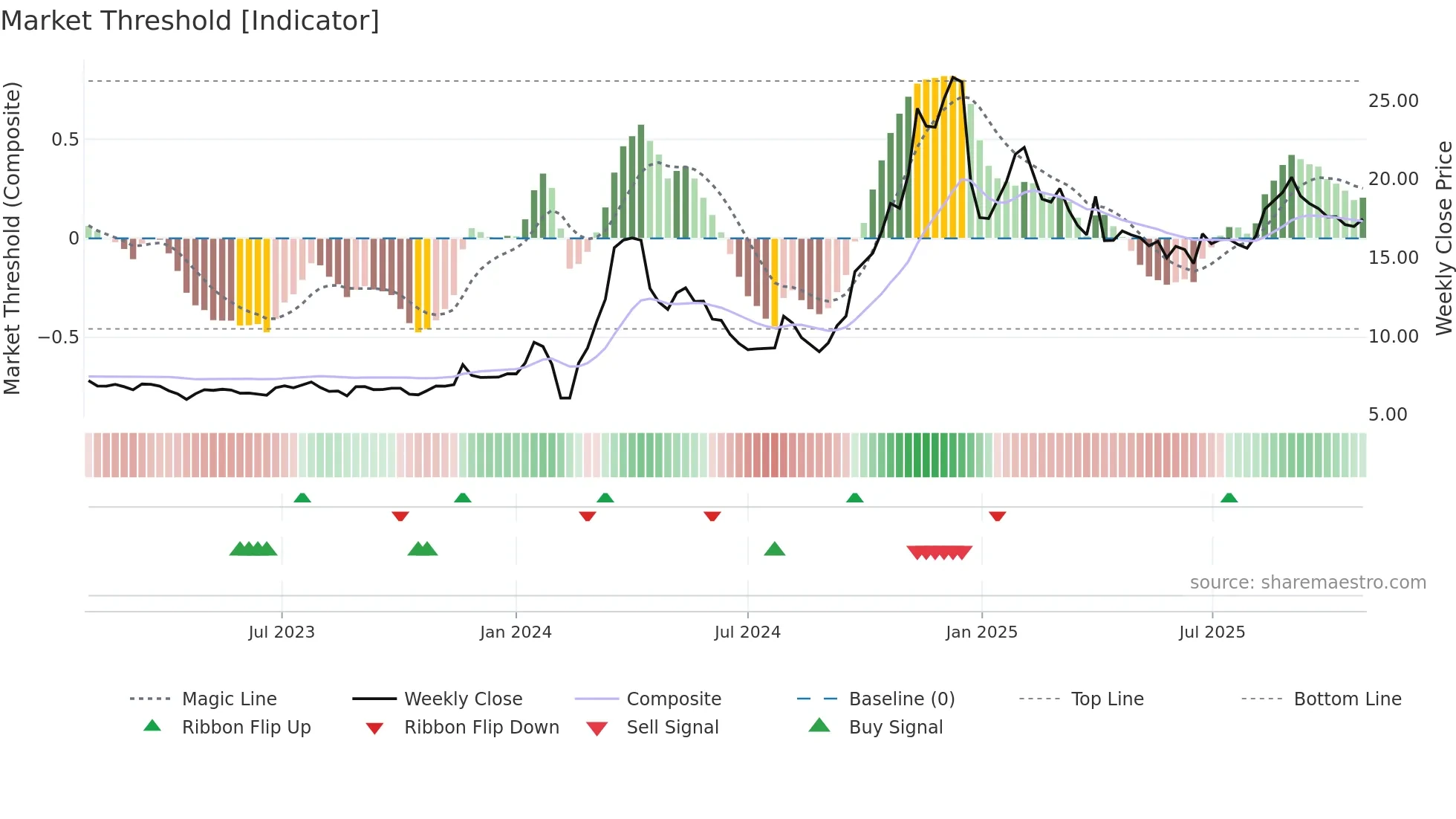 603499 weekly Market Threshold chart