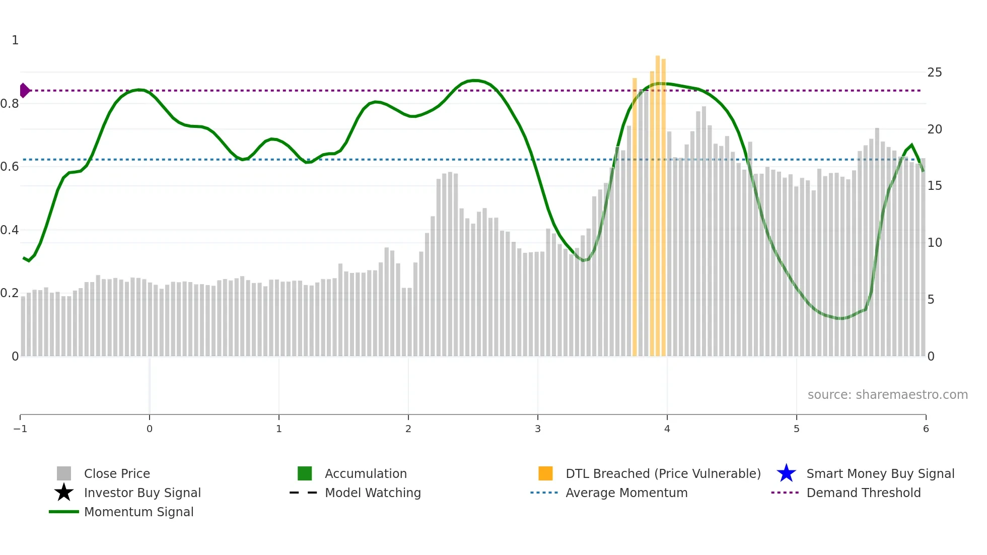 603499 weekly Smart Money chart