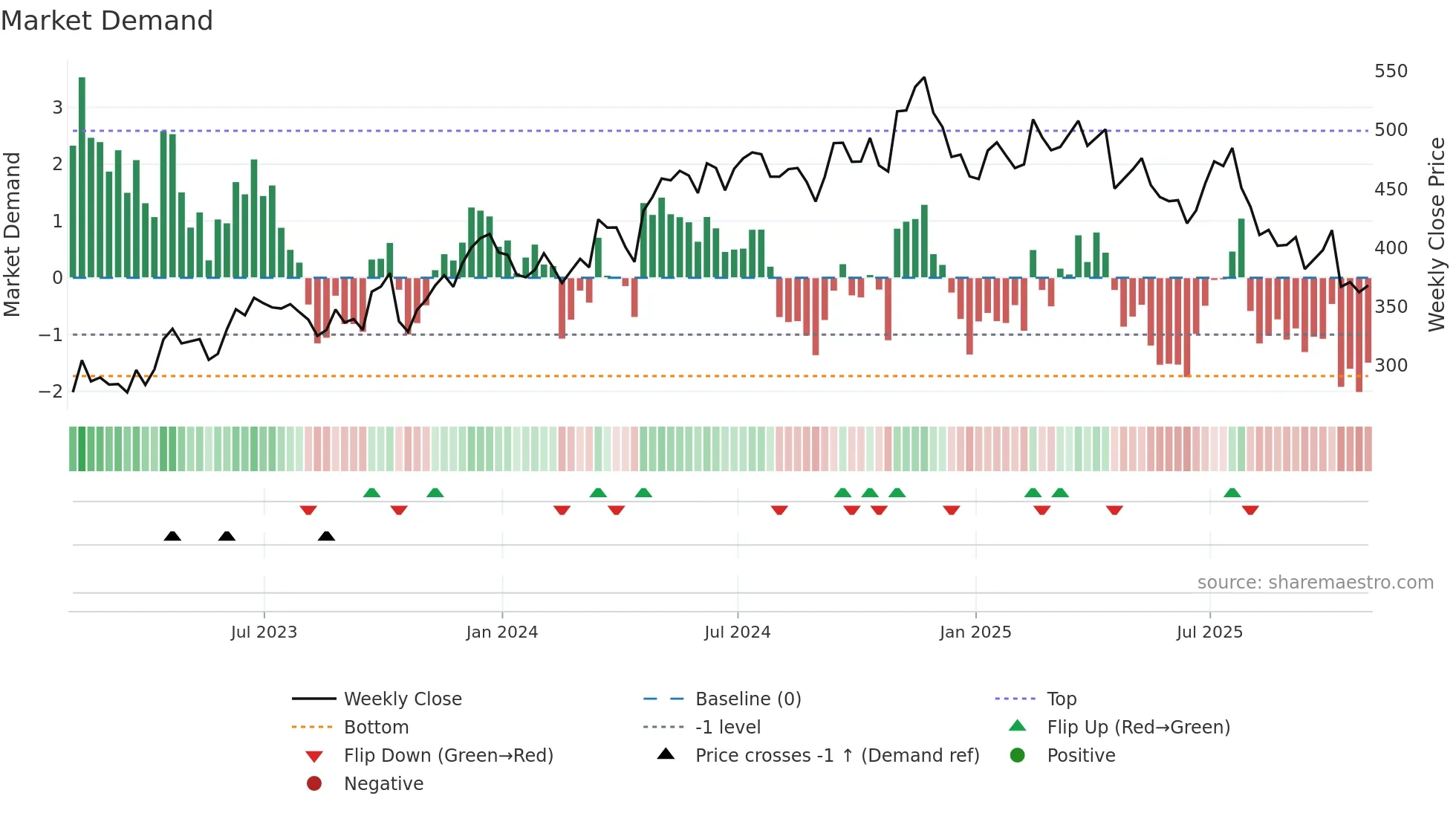 WSO weekly Market Demand chart