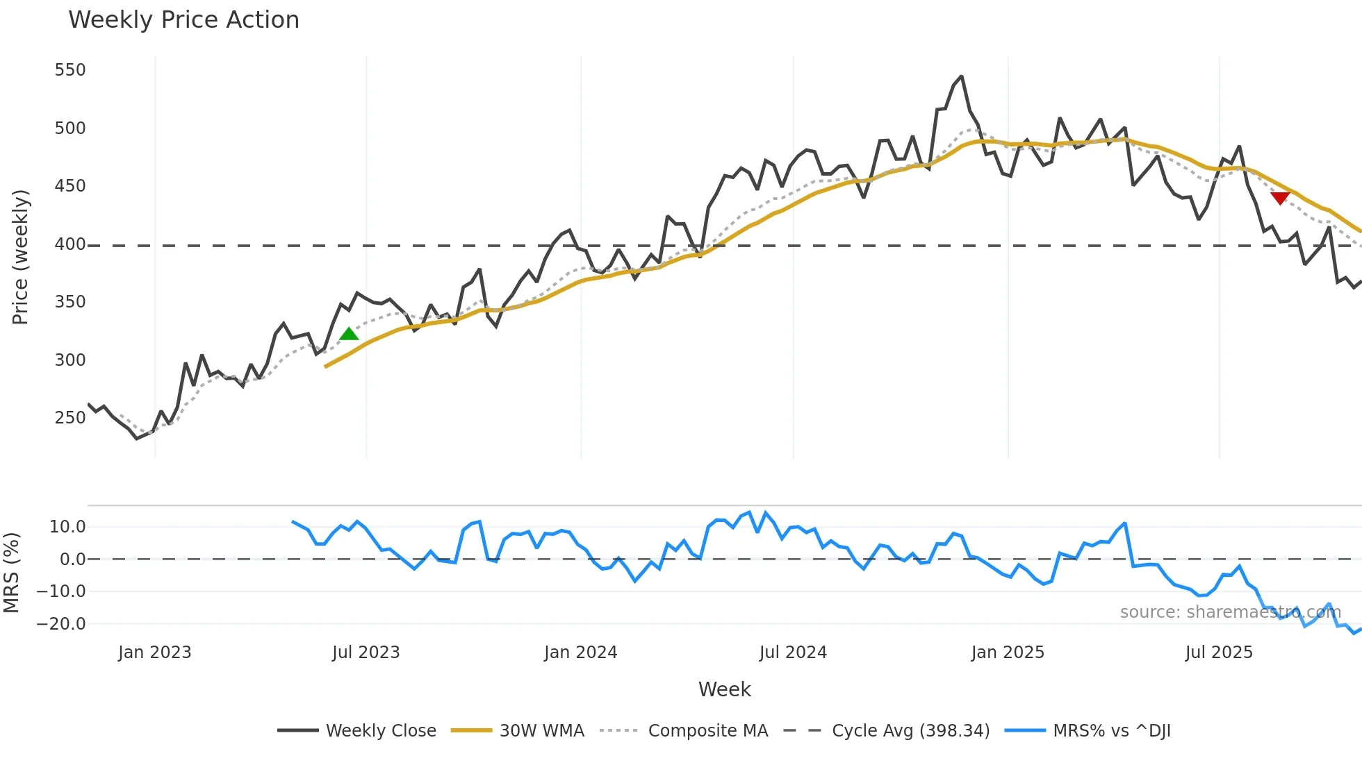 WSO weekly Price Action chart, closing 2025-10-31
