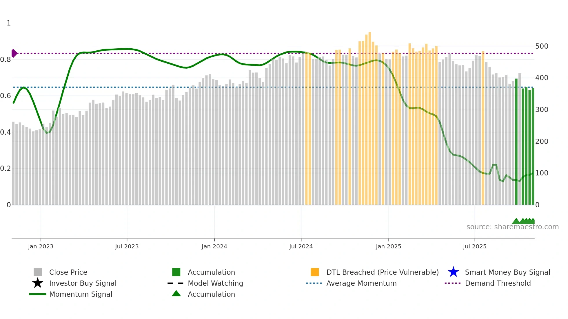 WSO weekly Smart Money chart