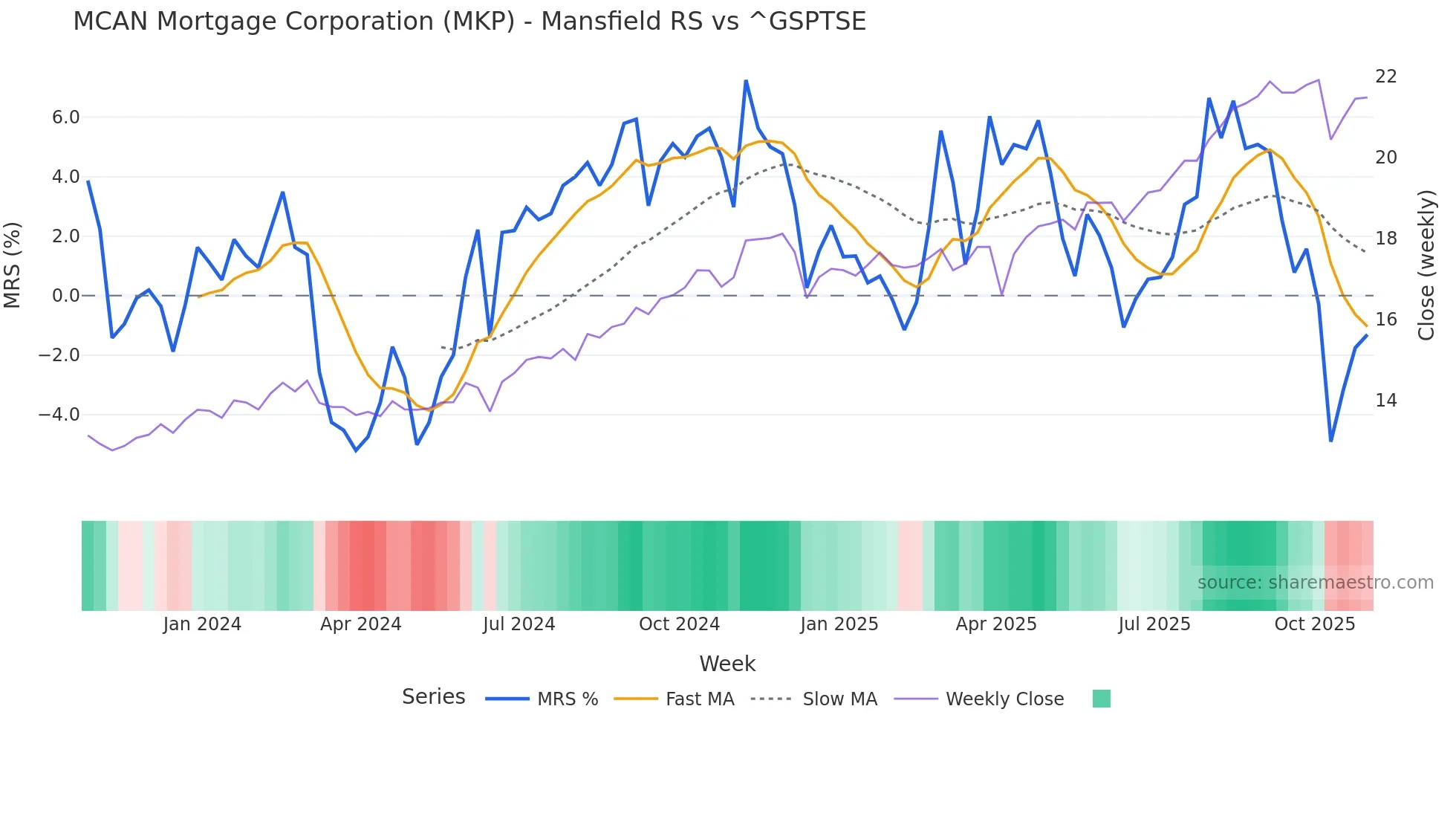 MKP Mansfield Relative Strength chart