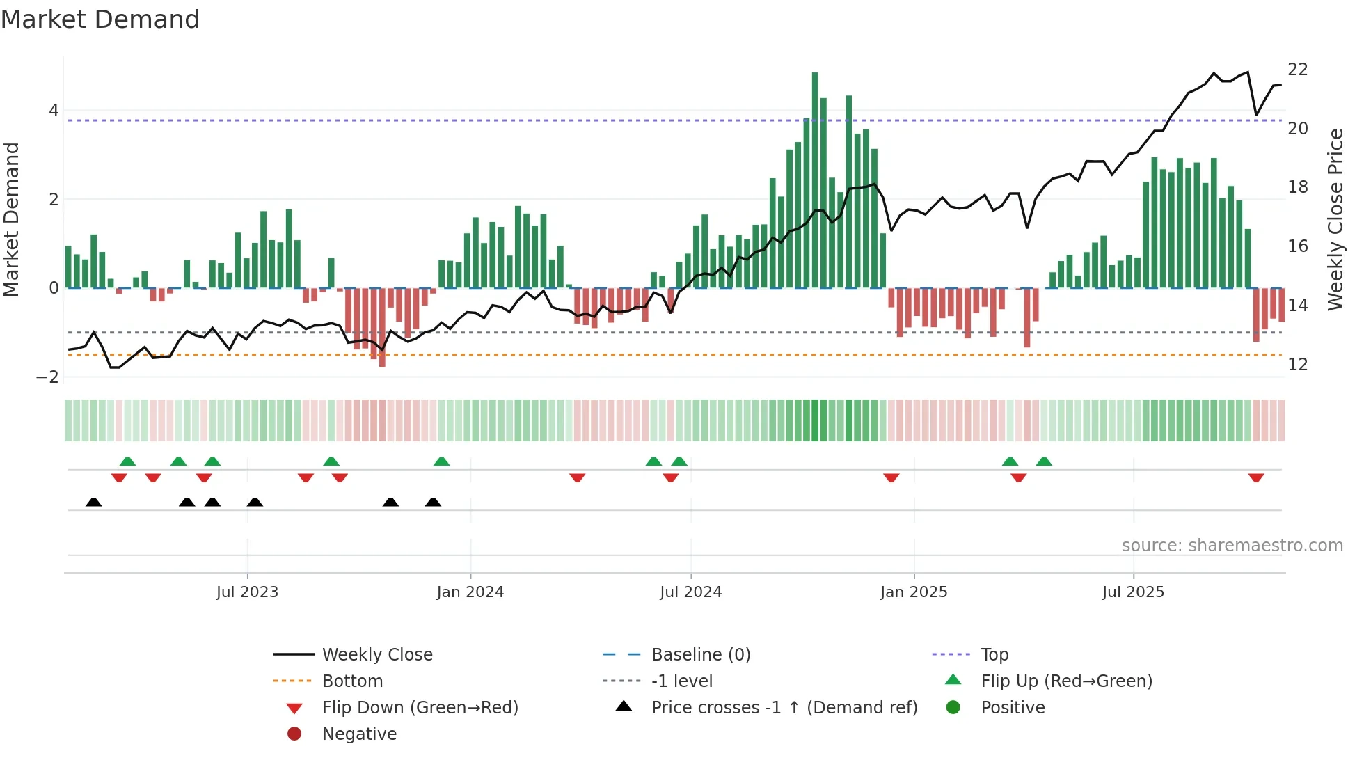 MKP weekly Market Demand chart