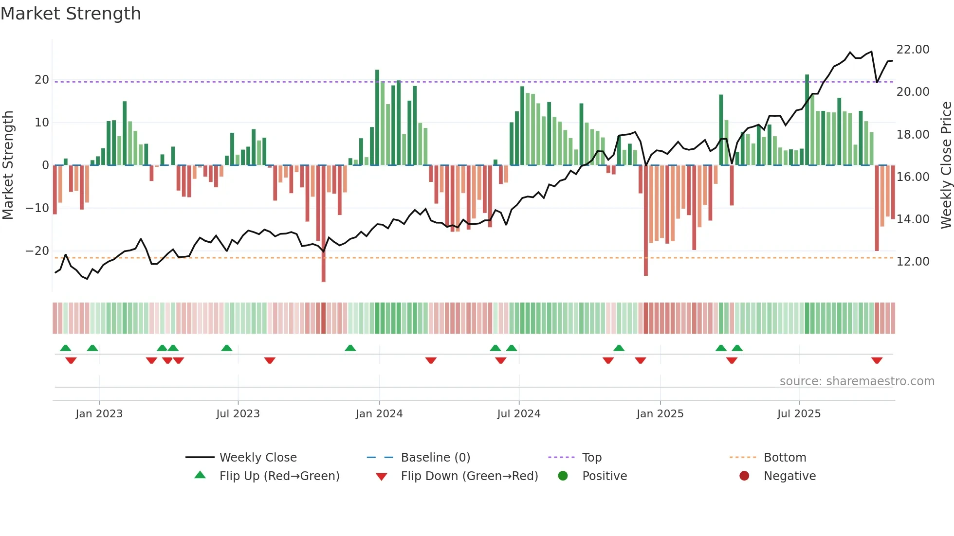 MKP weekly Market Strength chart