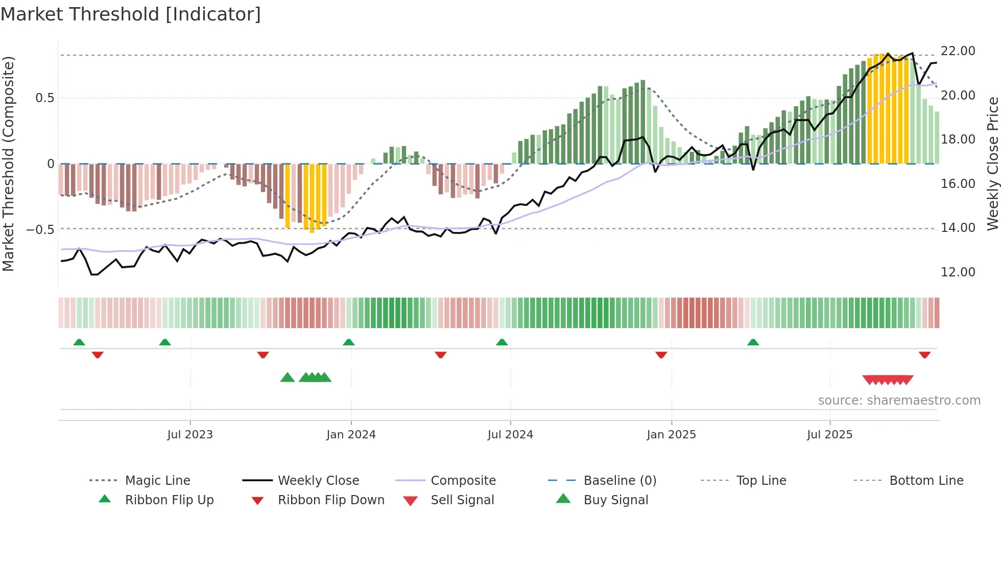 MKP weekly Market Threshold chart