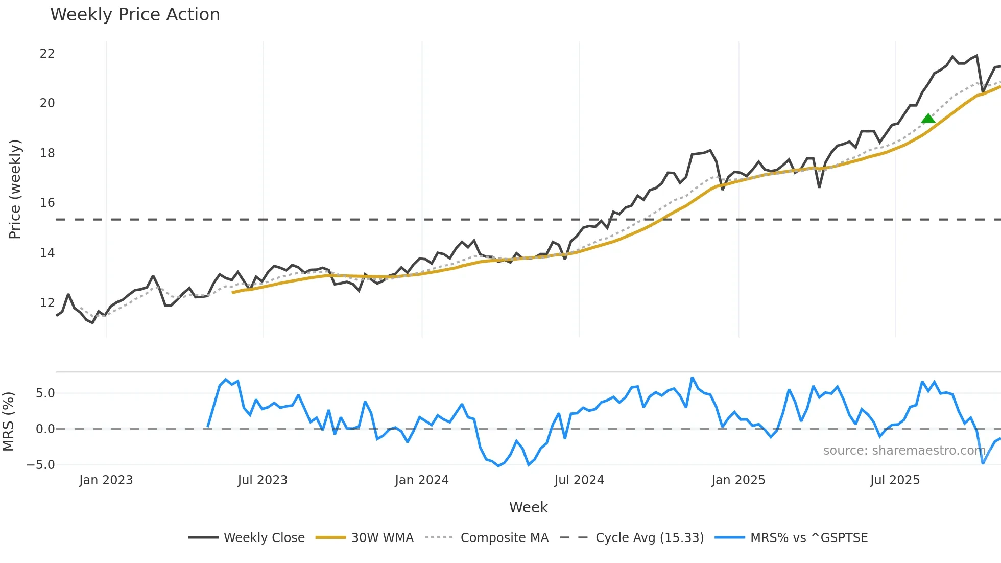 MKP weekly Price Action chart, closing 2025-10-31