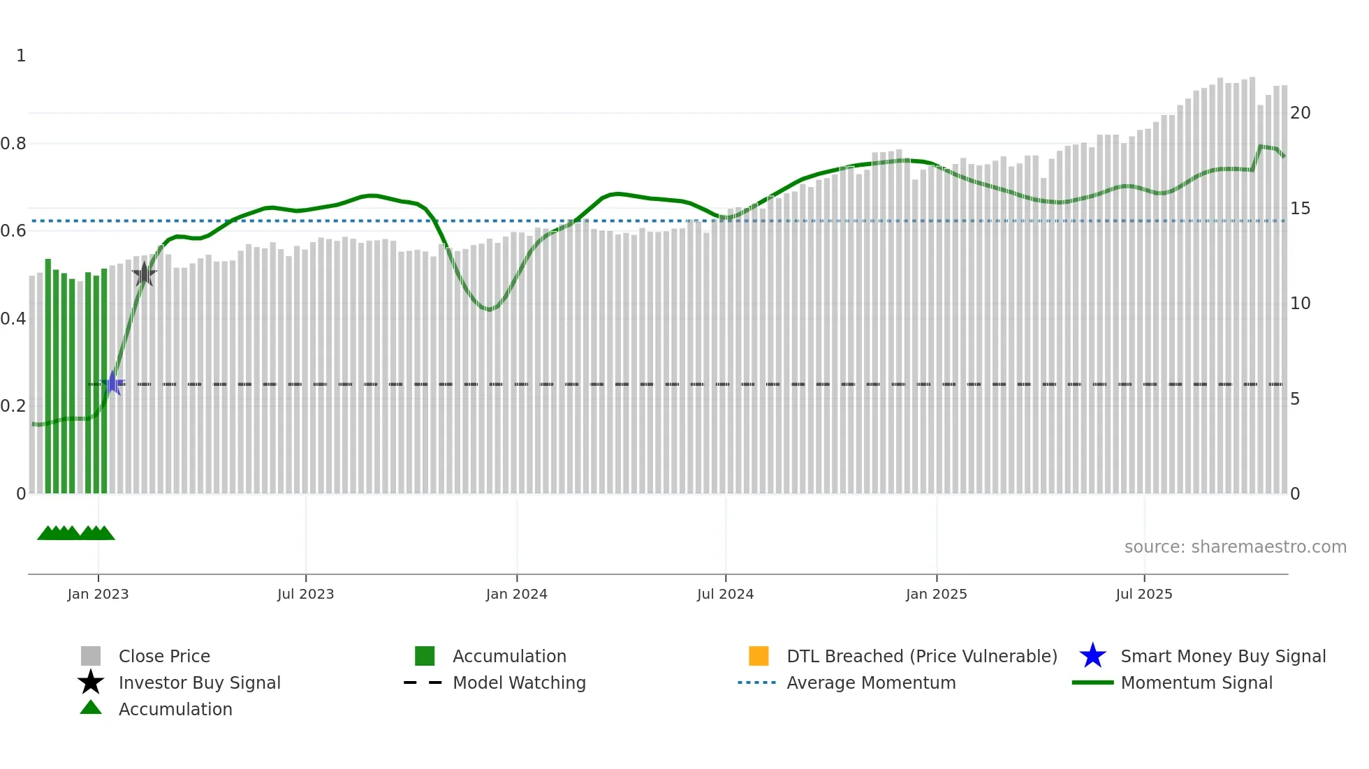 MKP weekly Smart Money chart