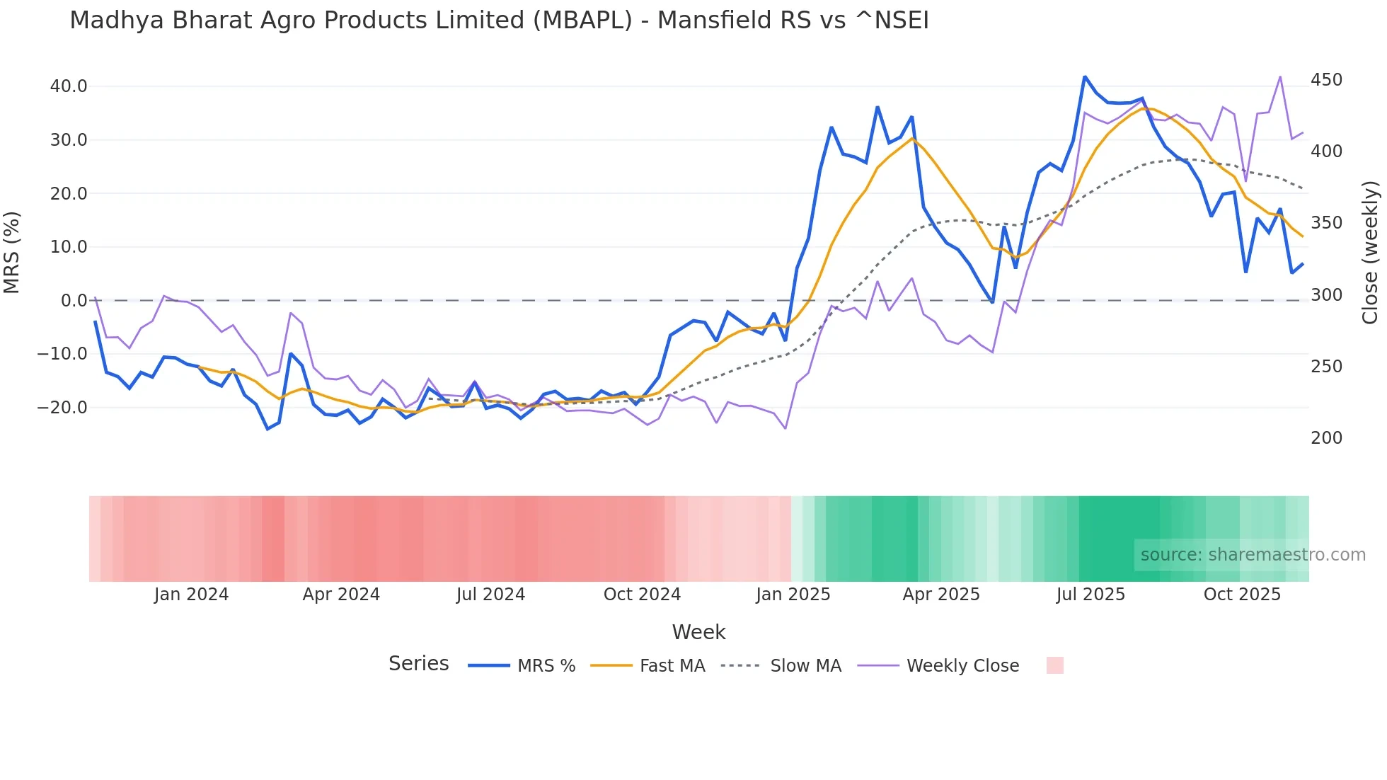 MBAPL Mansfield Relative Strength chart