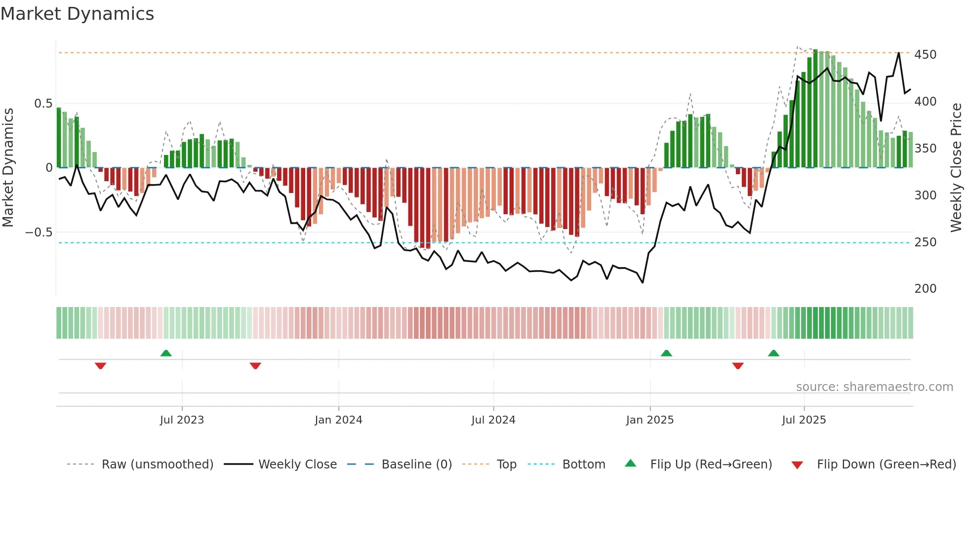 MBAPL weekly Market Dynamics chart