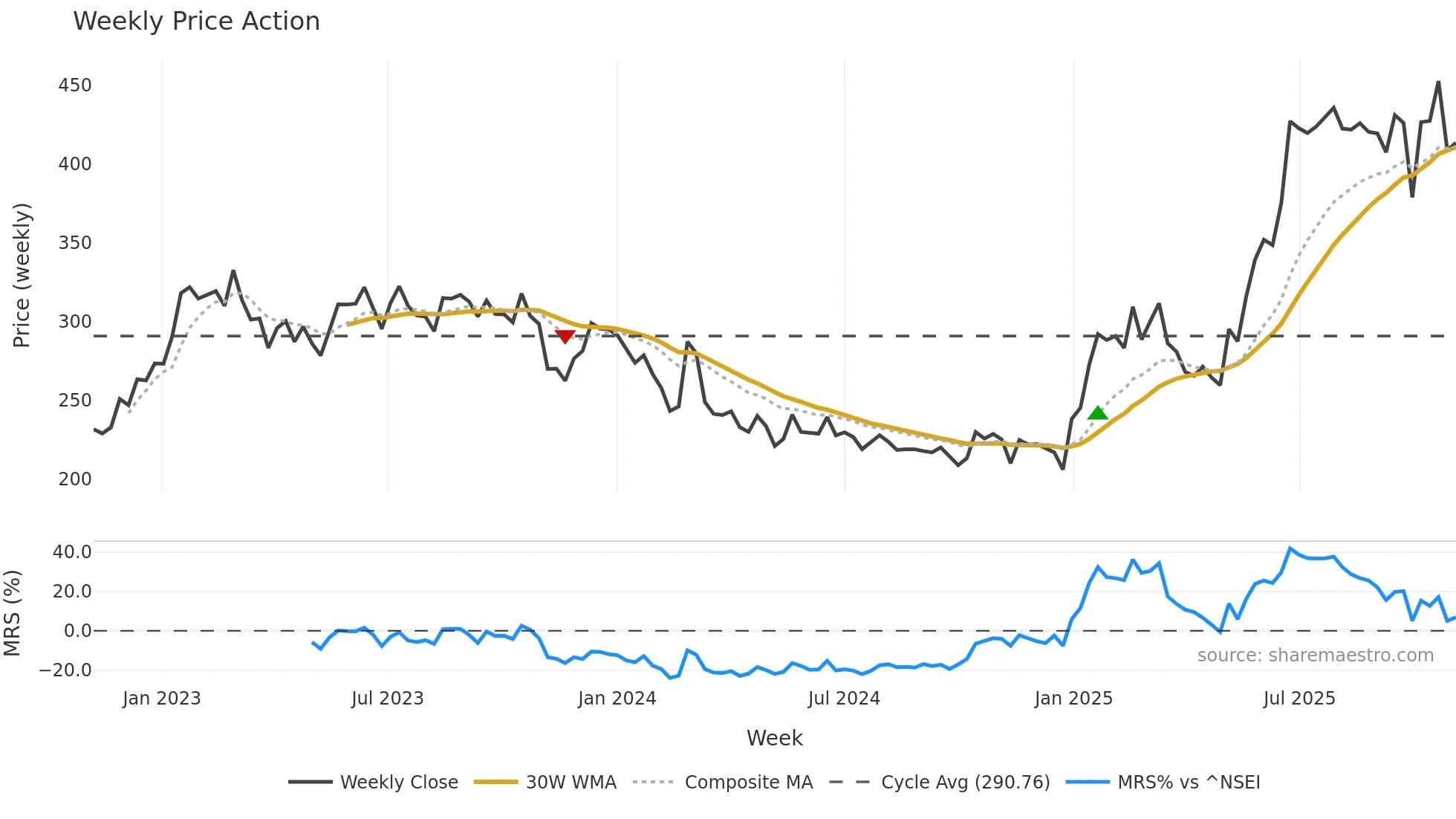 MBAPL weekly Price Action chart, closing 2025-11-03