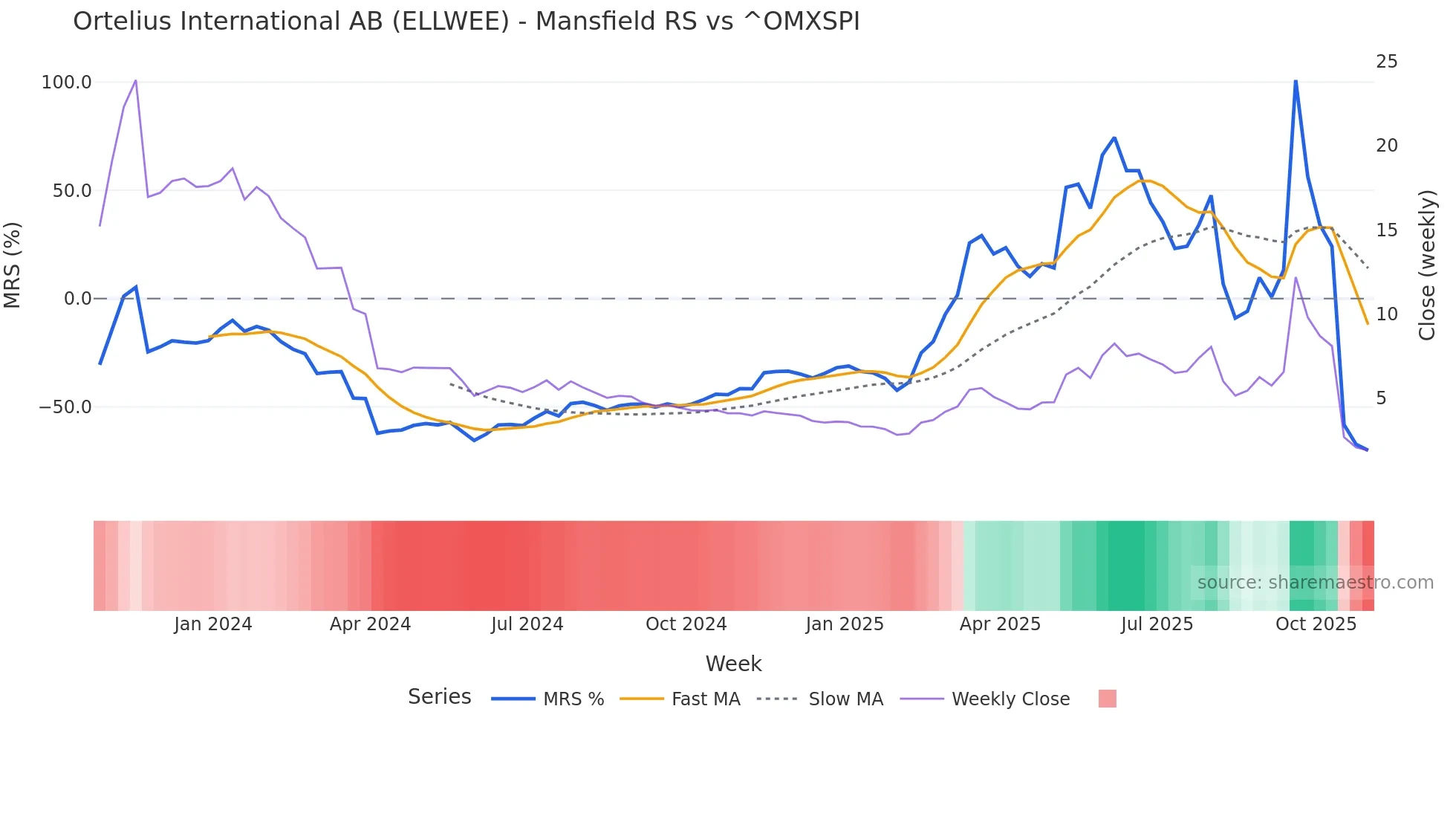ELLWEE Mansfield Relative Strength chart