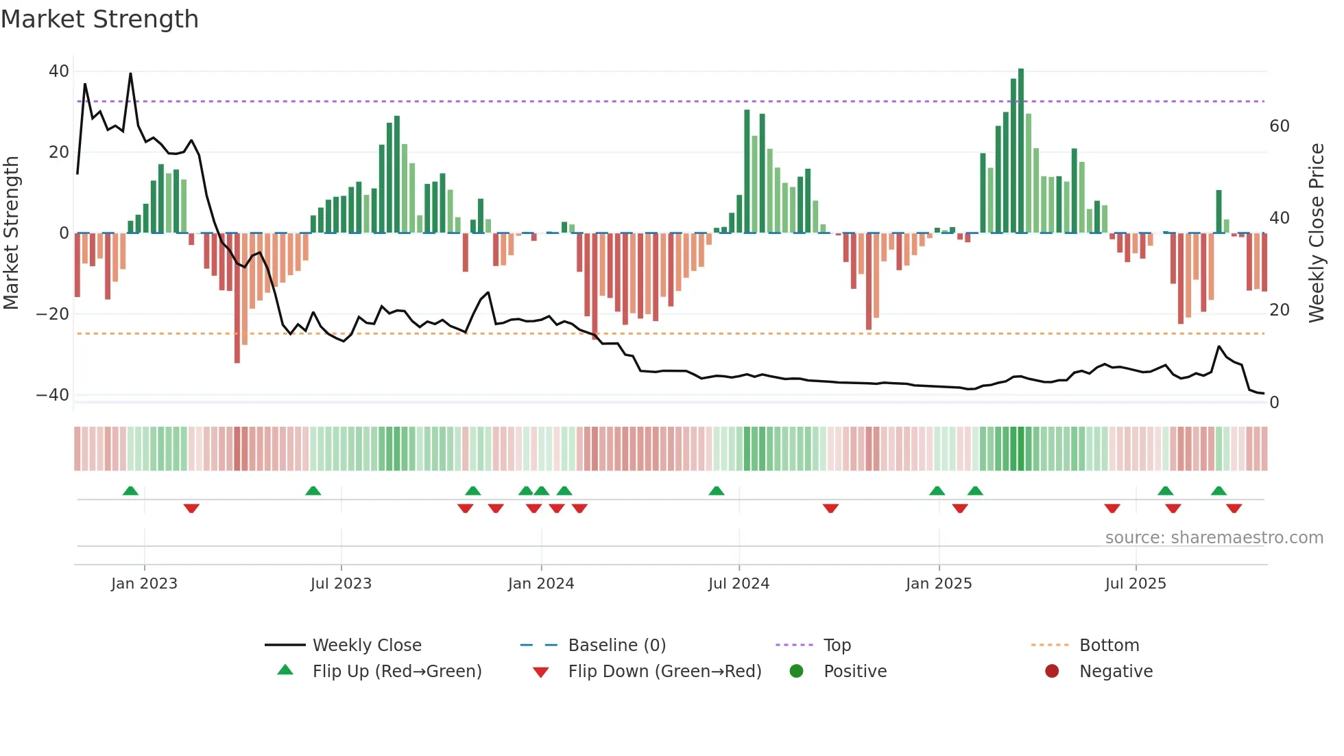 ELLWEE weekly Market Strength chart