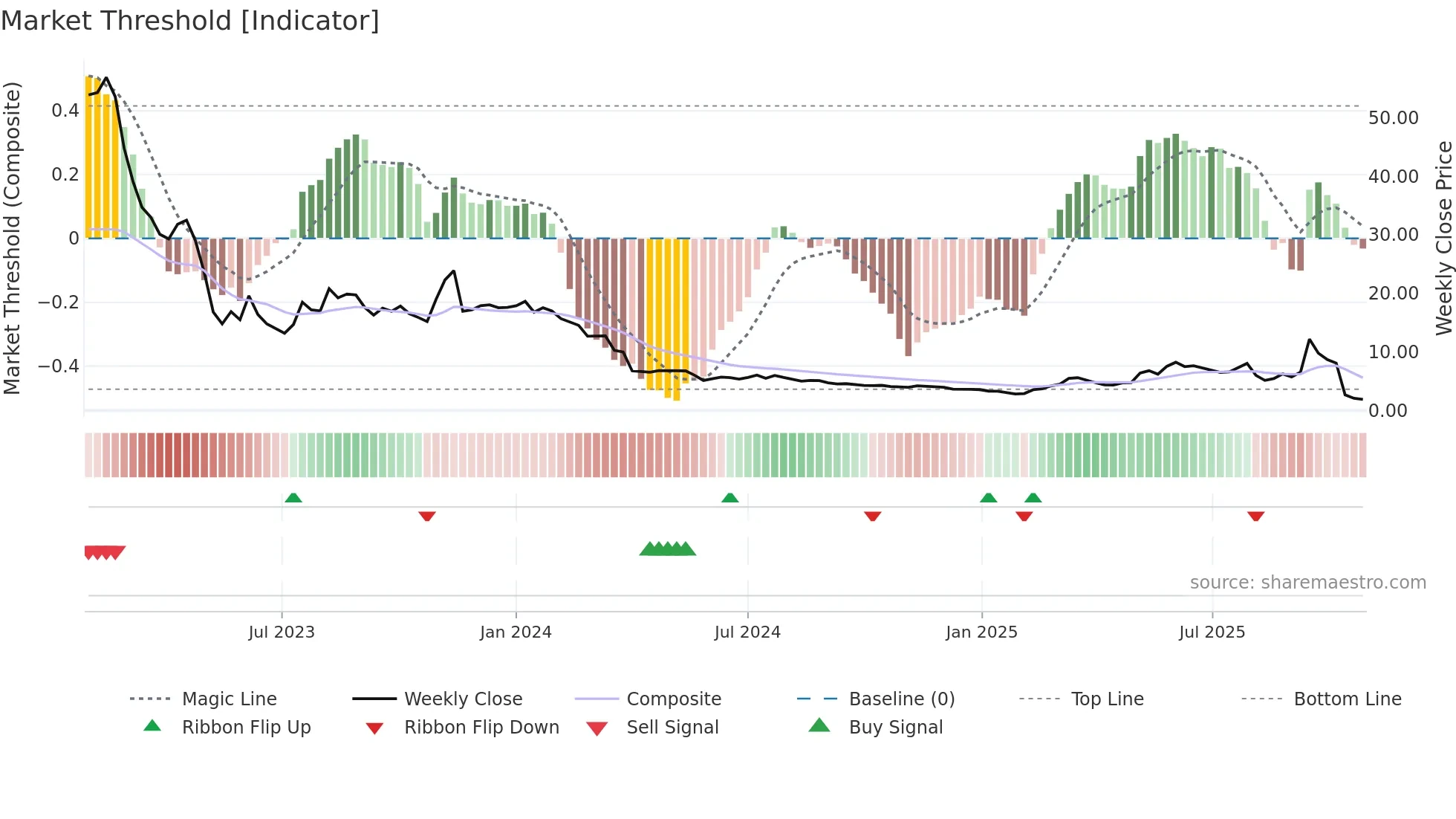 ELLWEE weekly Market Threshold chart
