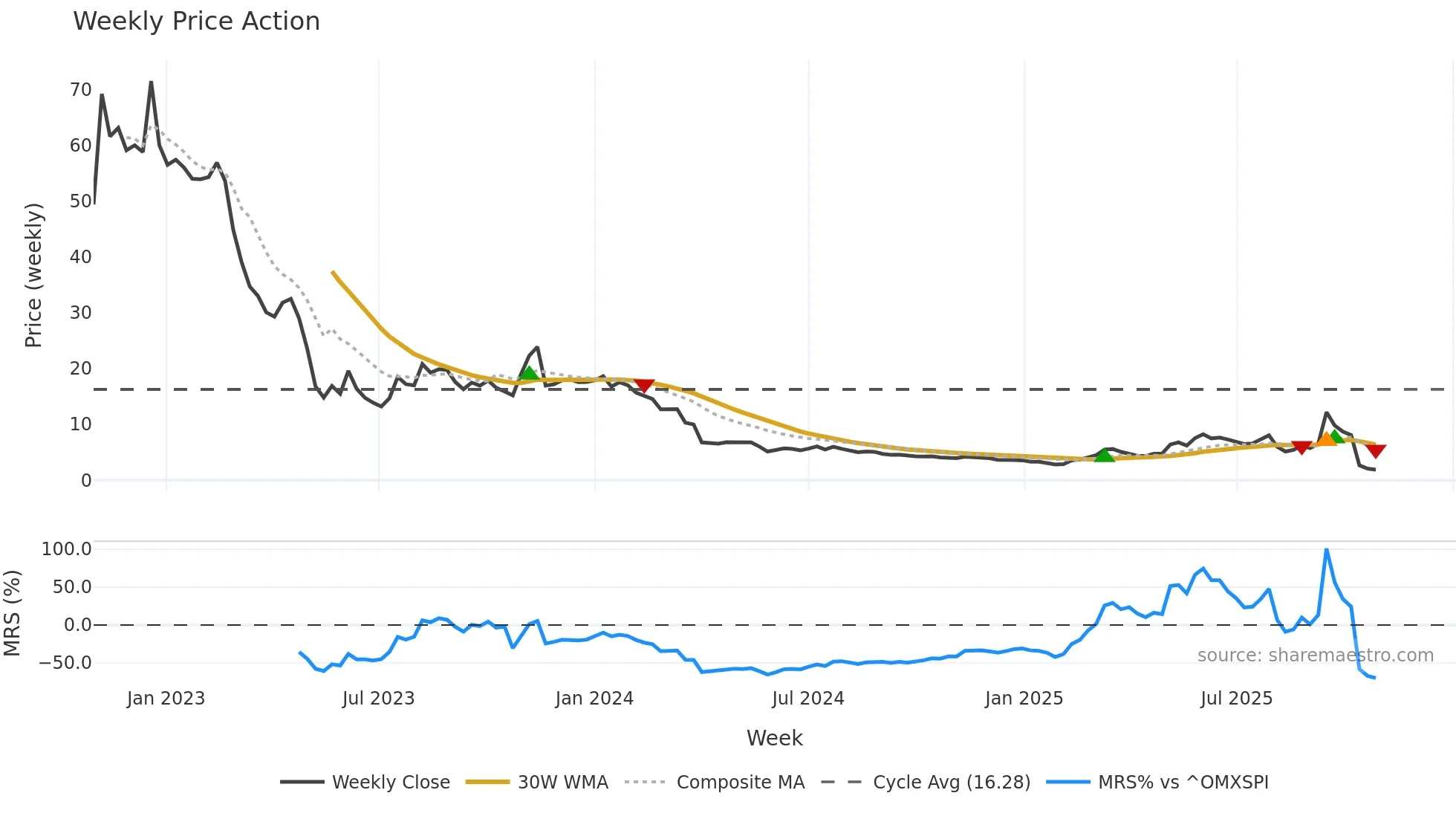 ELLWEE weekly Price Action chart, closing 2025-10-27