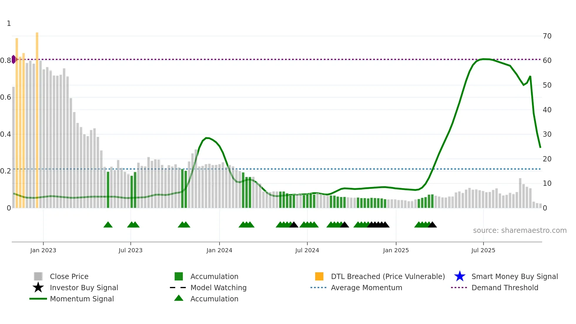 ELLWEE weekly Smart Money chart