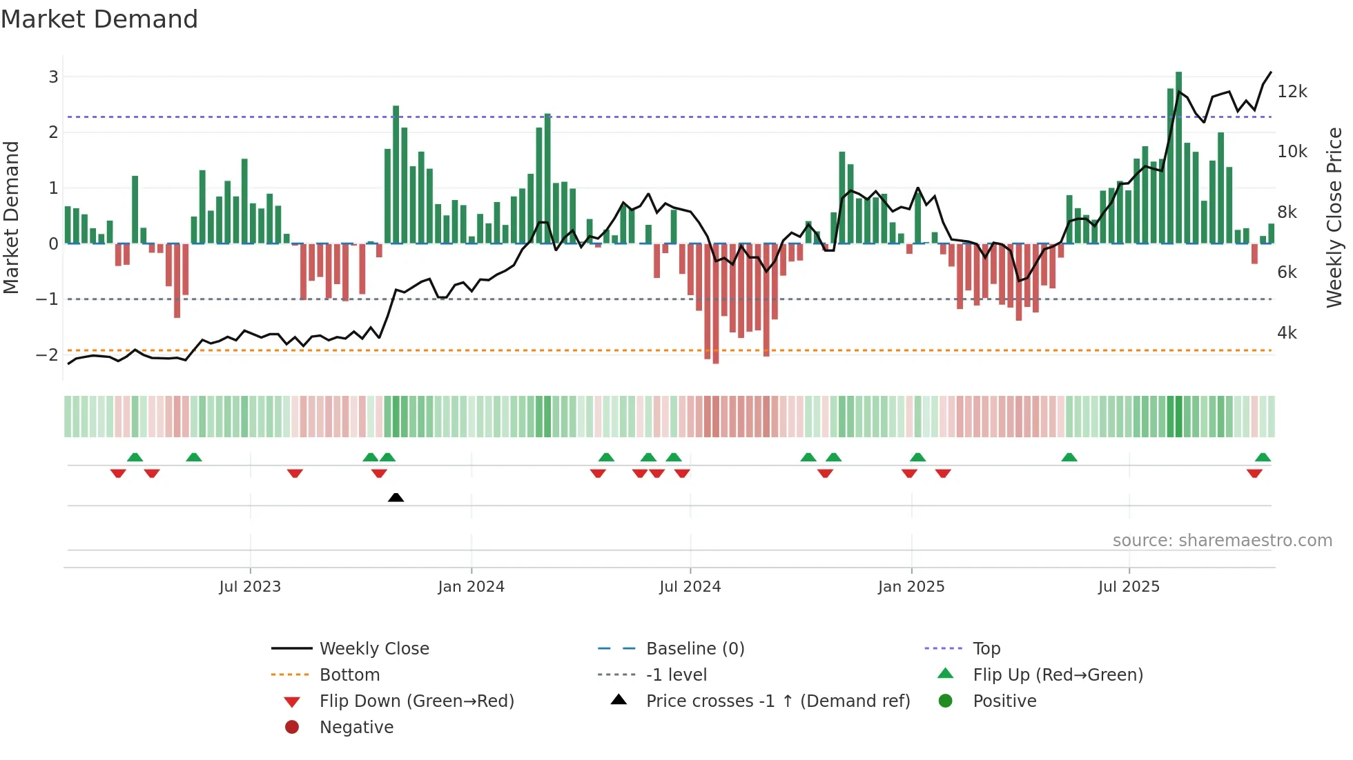 6368 weekly Market Demand chart