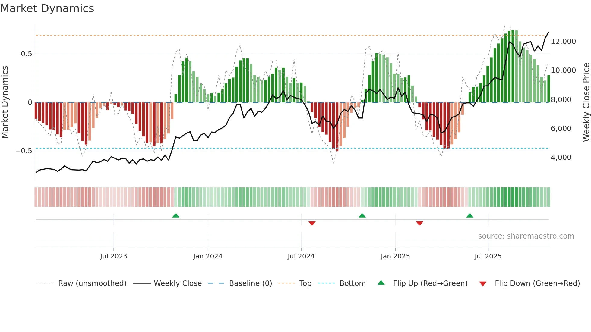 6368 weekly Market Dynamics chart
