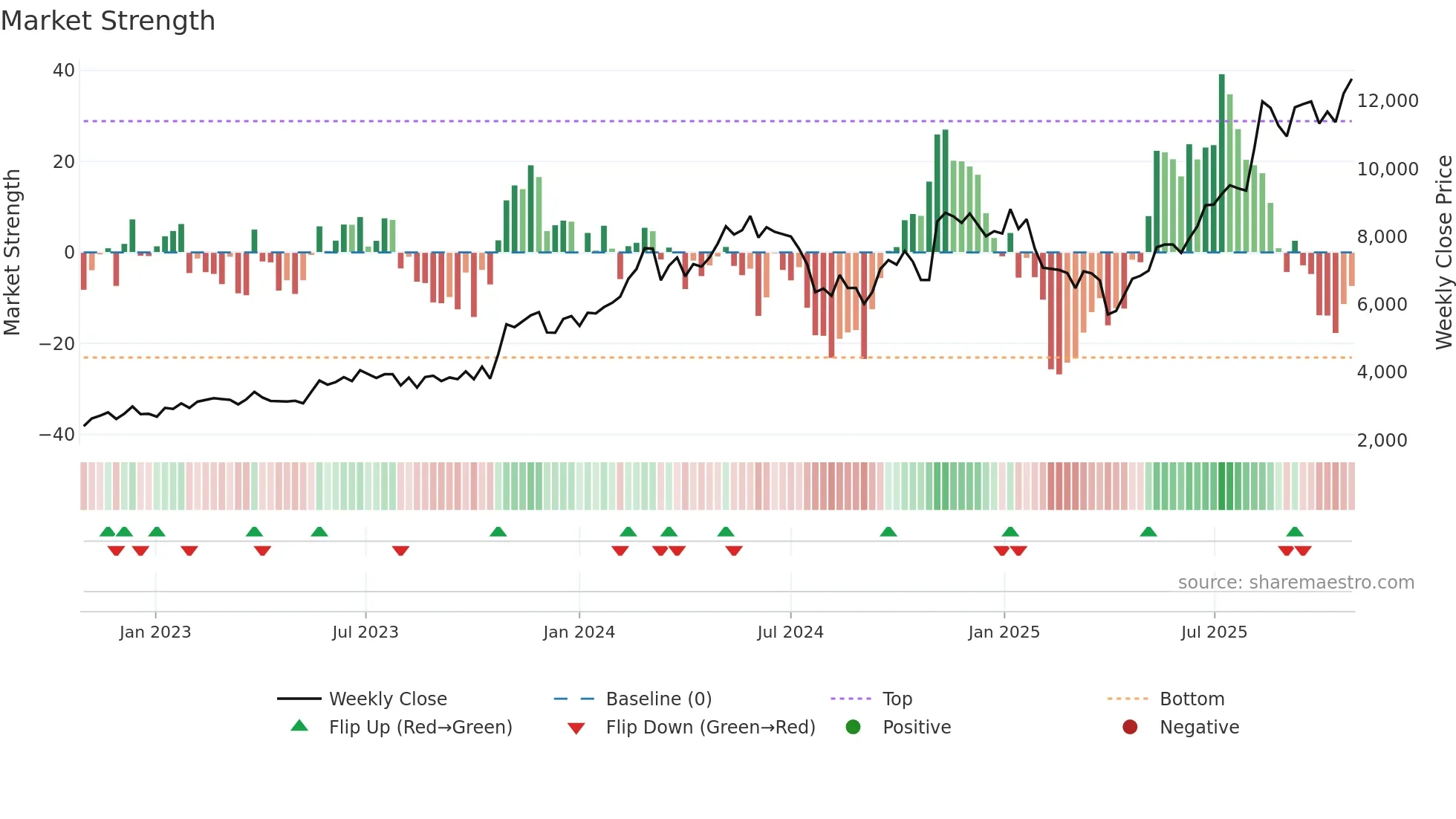 6368 weekly Market Strength chart